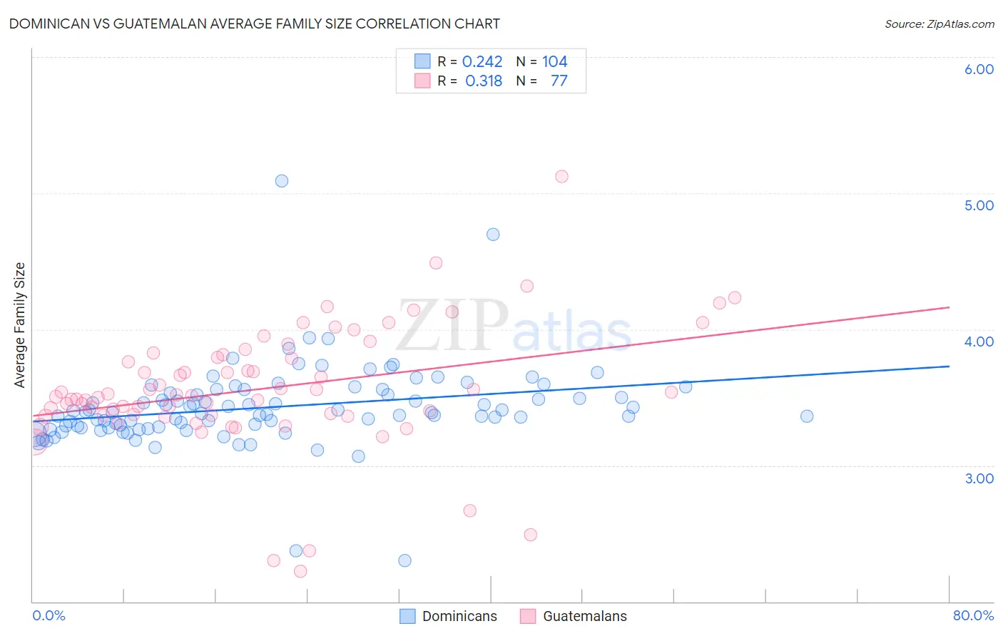 Dominican vs Guatemalan Average Family Size