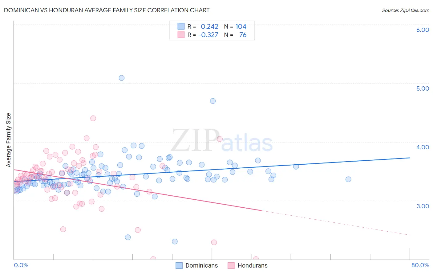 Dominican vs Honduran Average Family Size