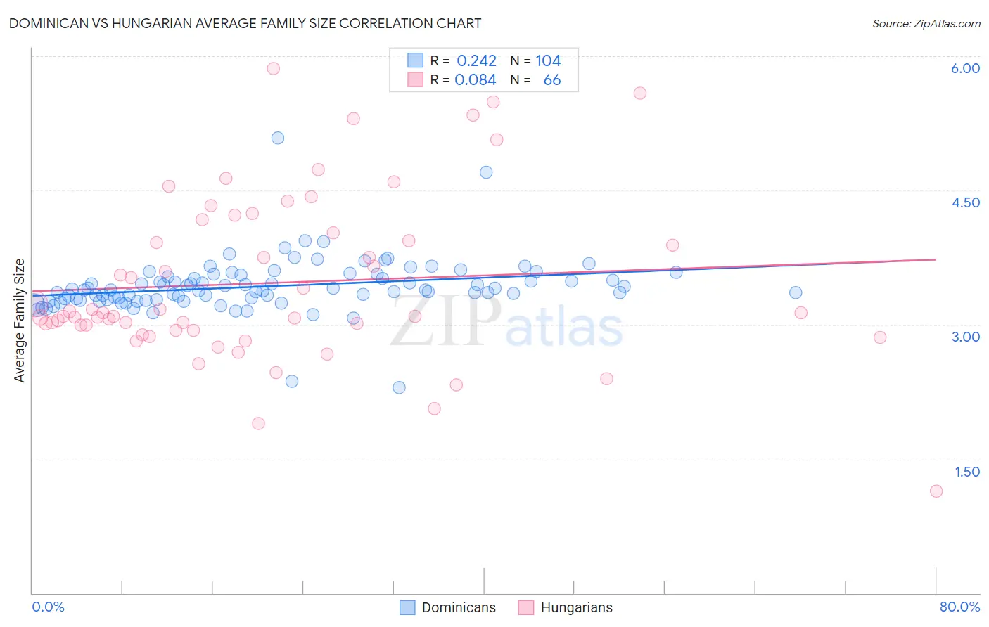 Dominican vs Hungarian Average Family Size