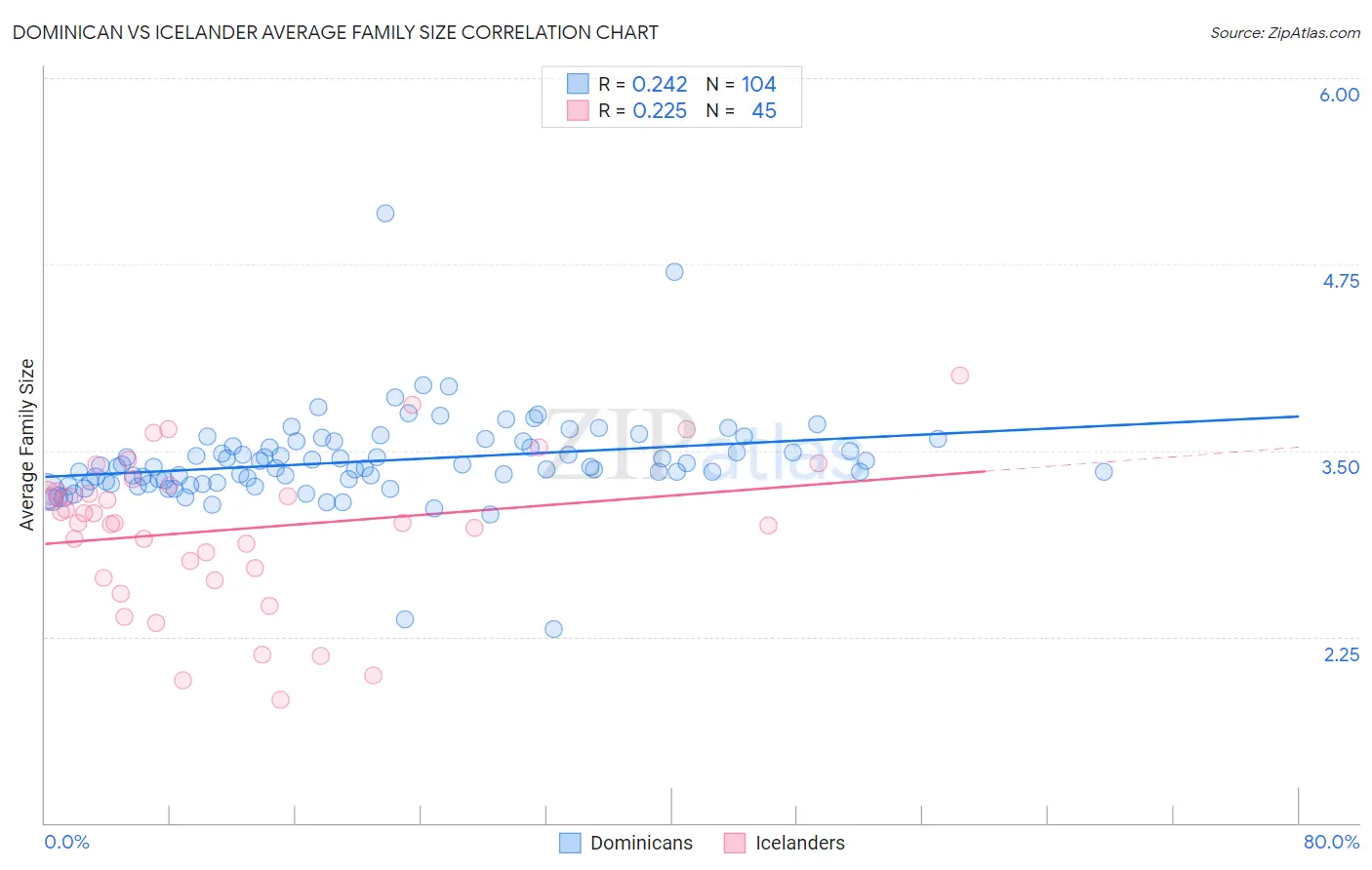 Dominican vs Icelander Average Family Size