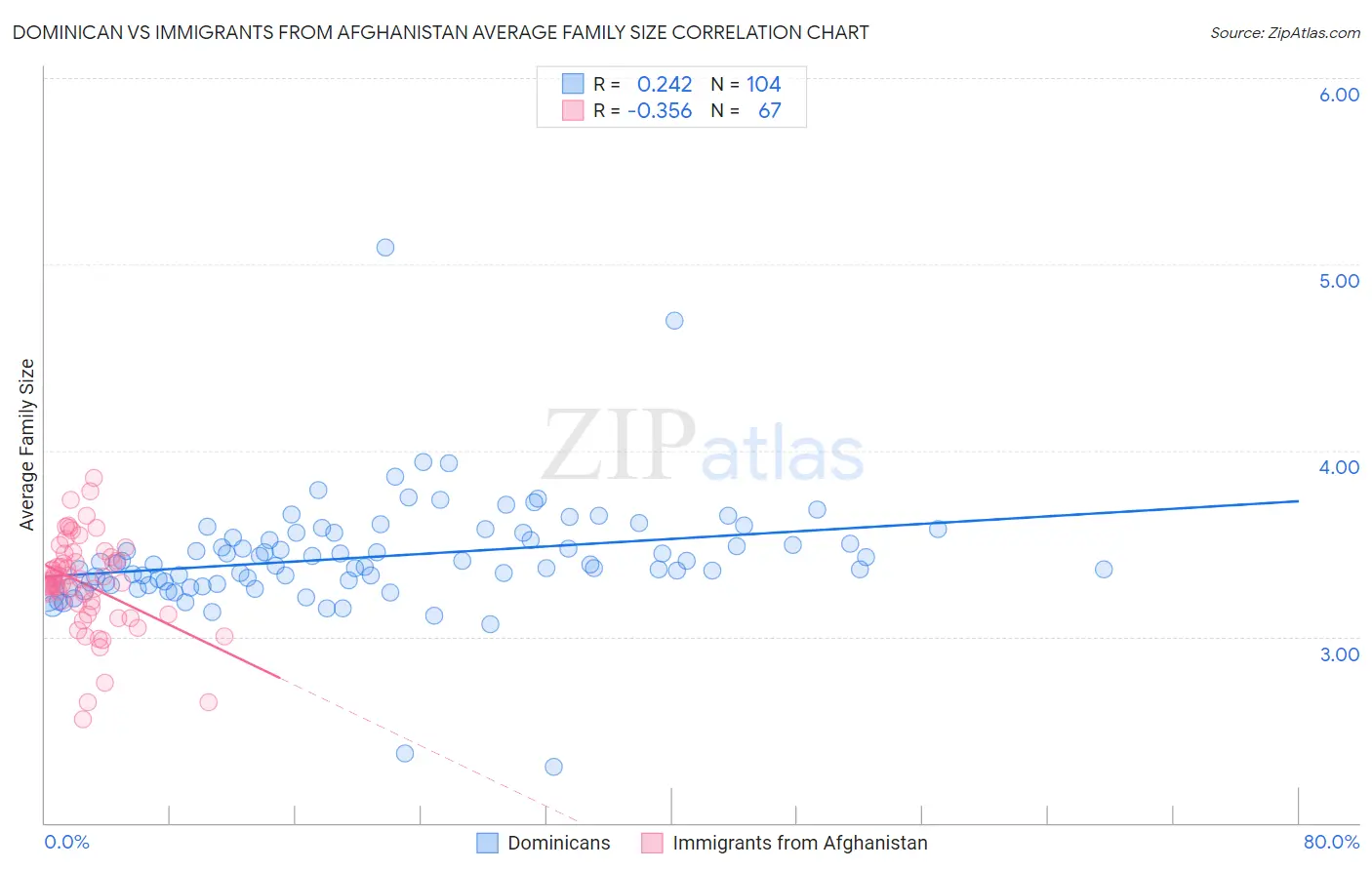 Dominican vs Immigrants from Afghanistan Average Family Size