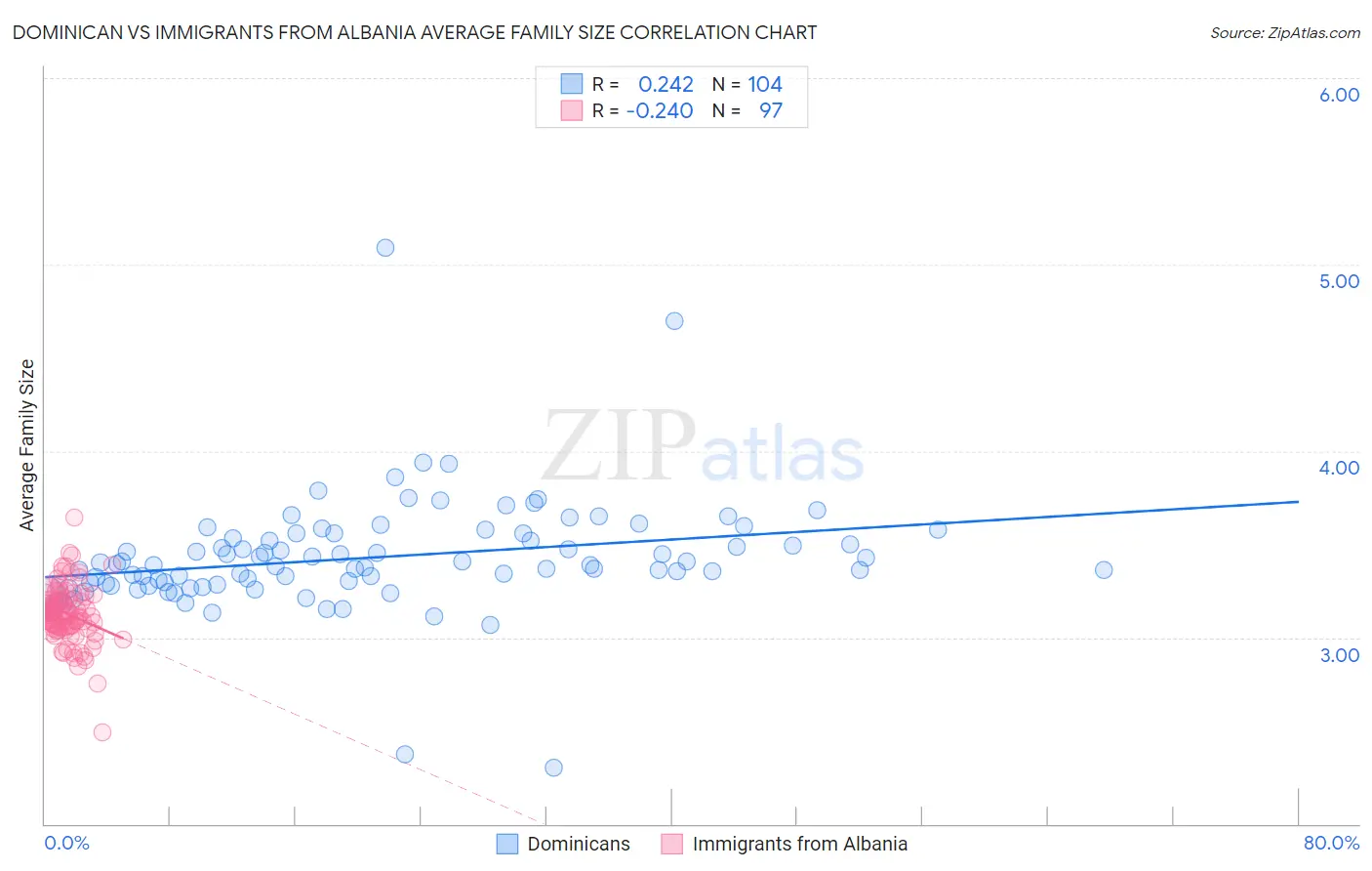Dominican vs Immigrants from Albania Average Family Size