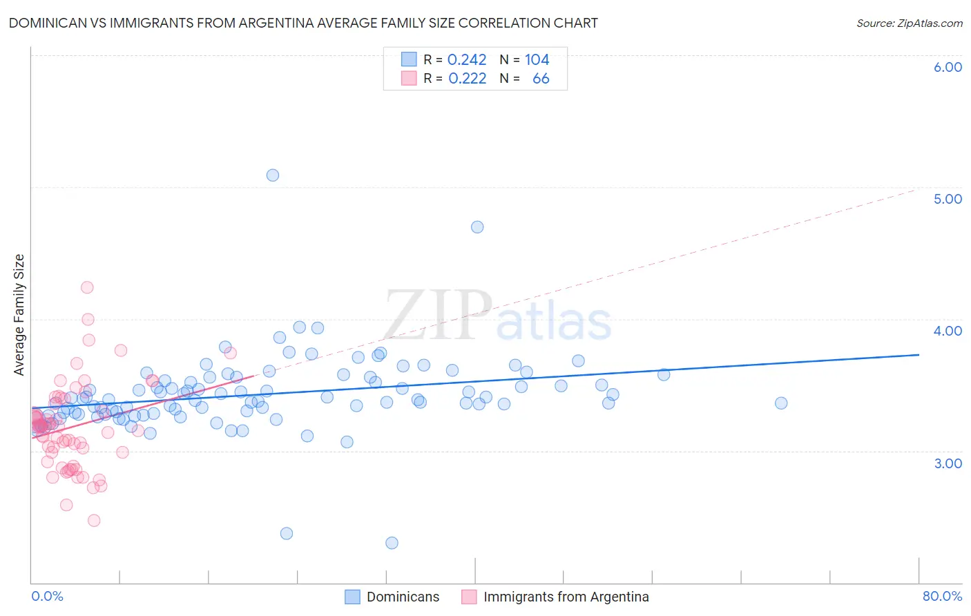 Dominican vs Immigrants from Argentina Average Family Size