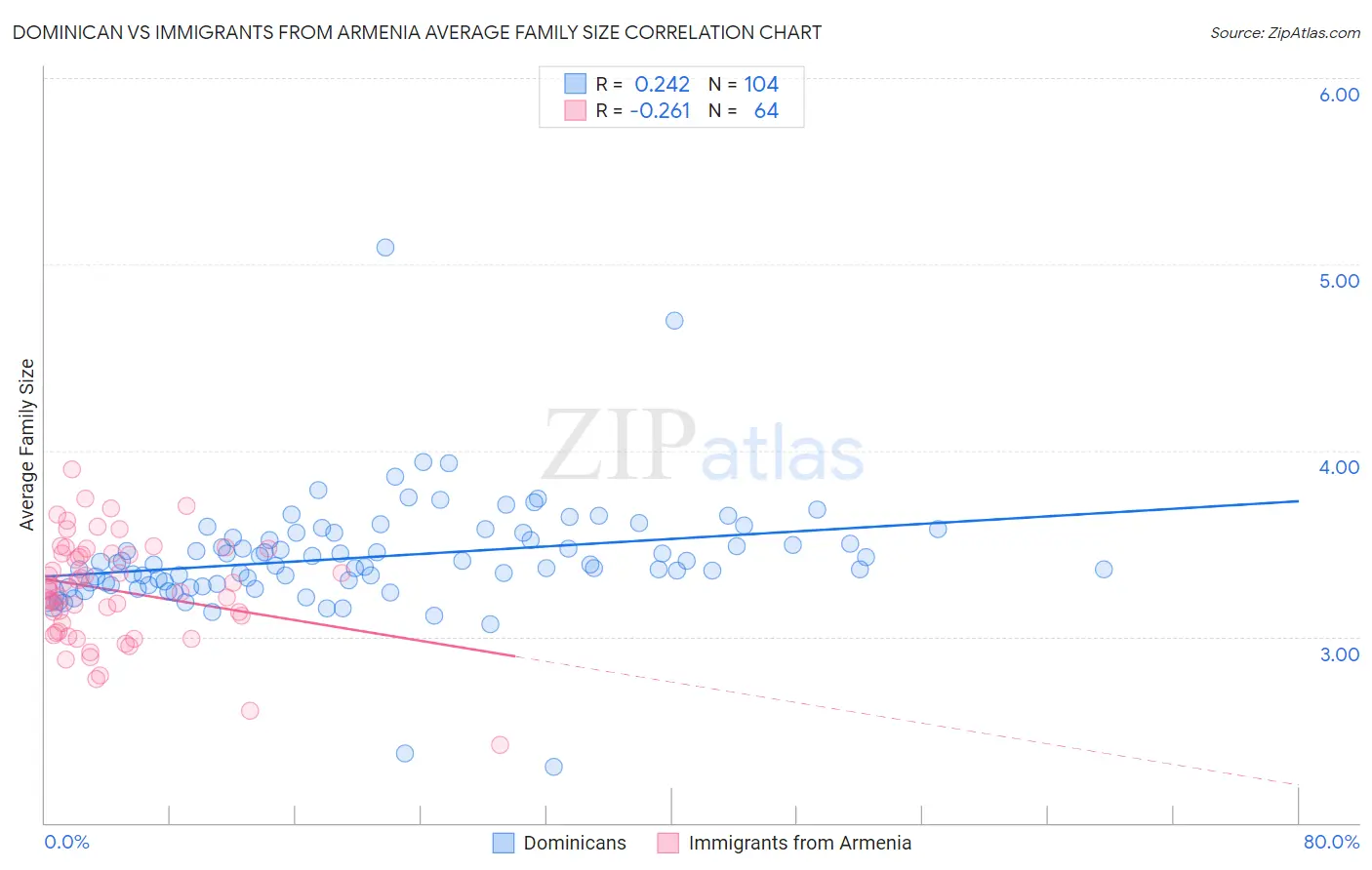 Dominican vs Immigrants from Armenia Average Family Size