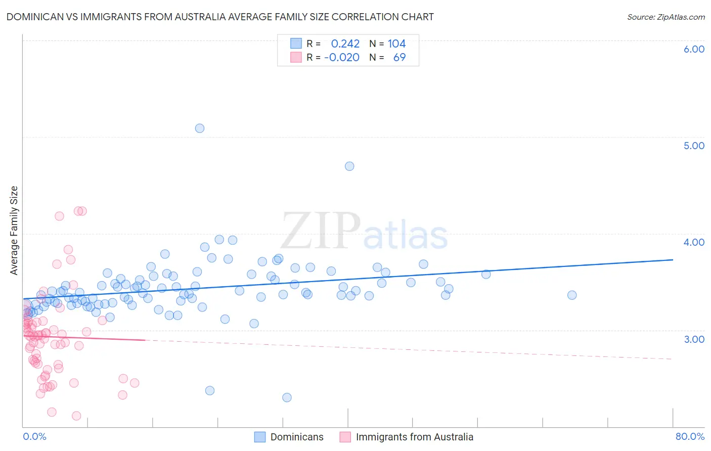 Dominican vs Immigrants from Australia Average Family Size