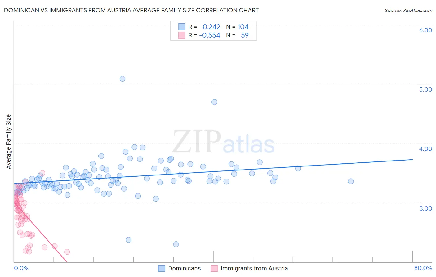 Dominican vs Immigrants from Austria Average Family Size