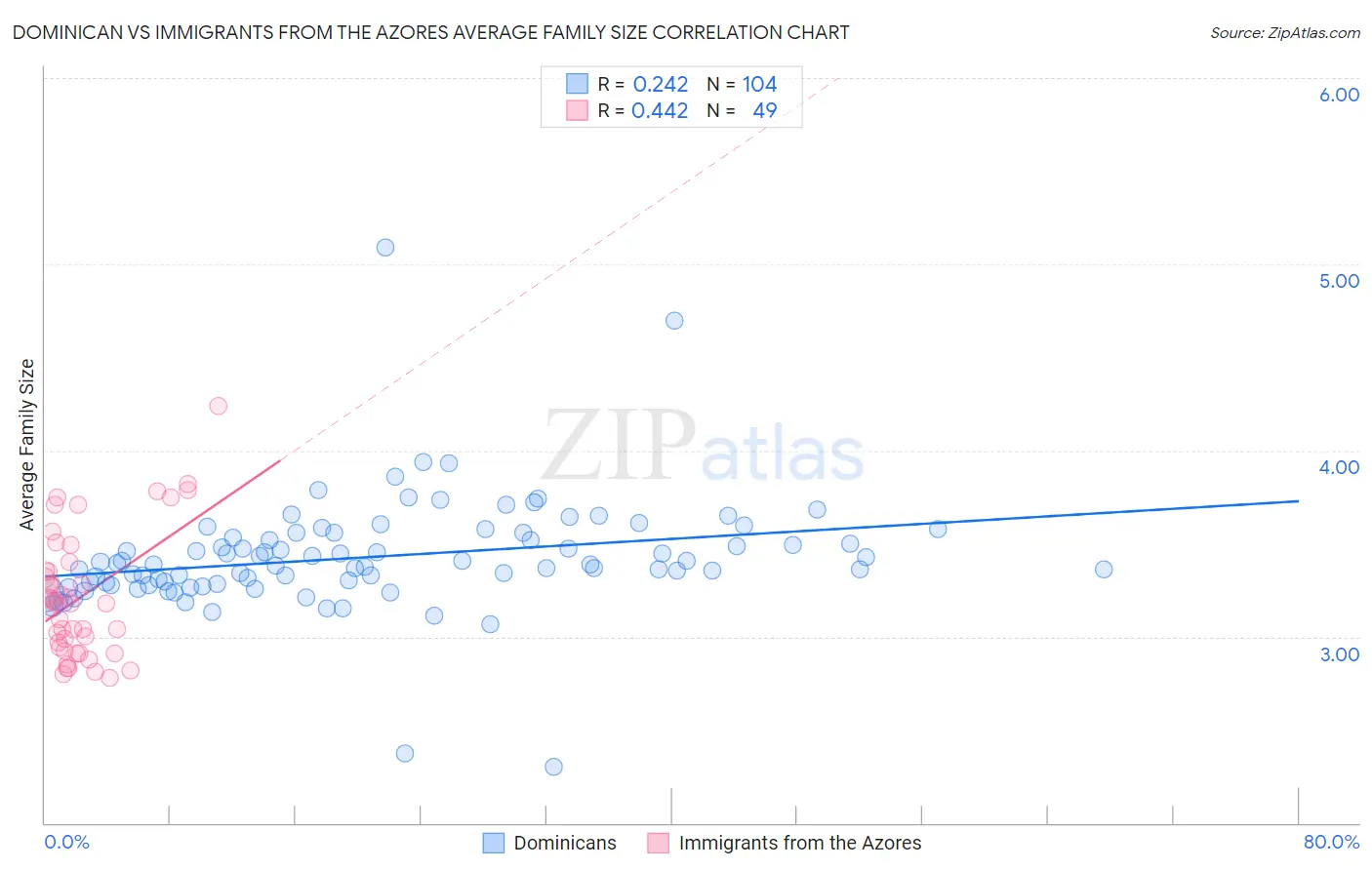 Dominican vs Immigrants from the Azores Average Family Size