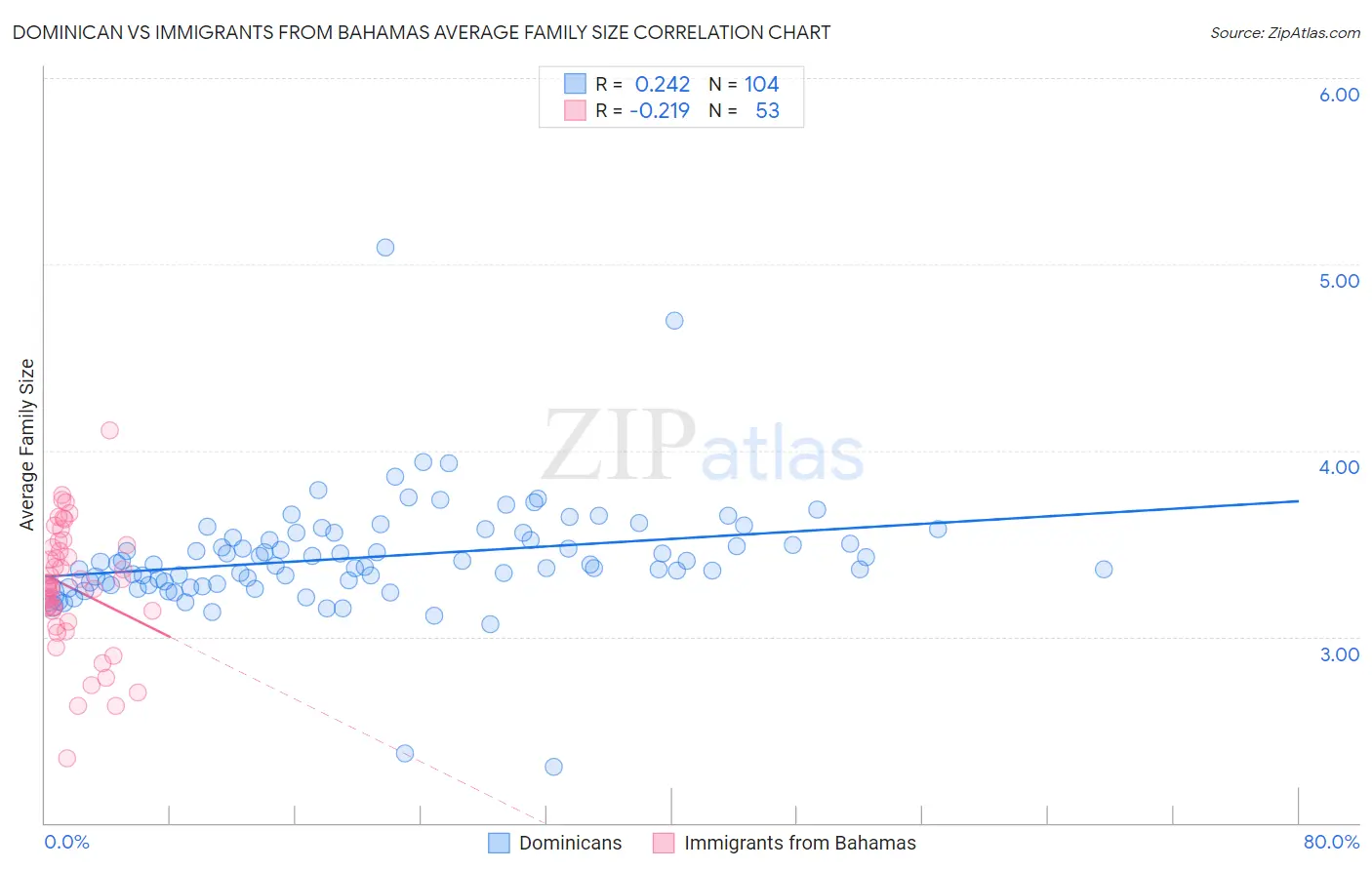 Dominican vs Immigrants from Bahamas Average Family Size