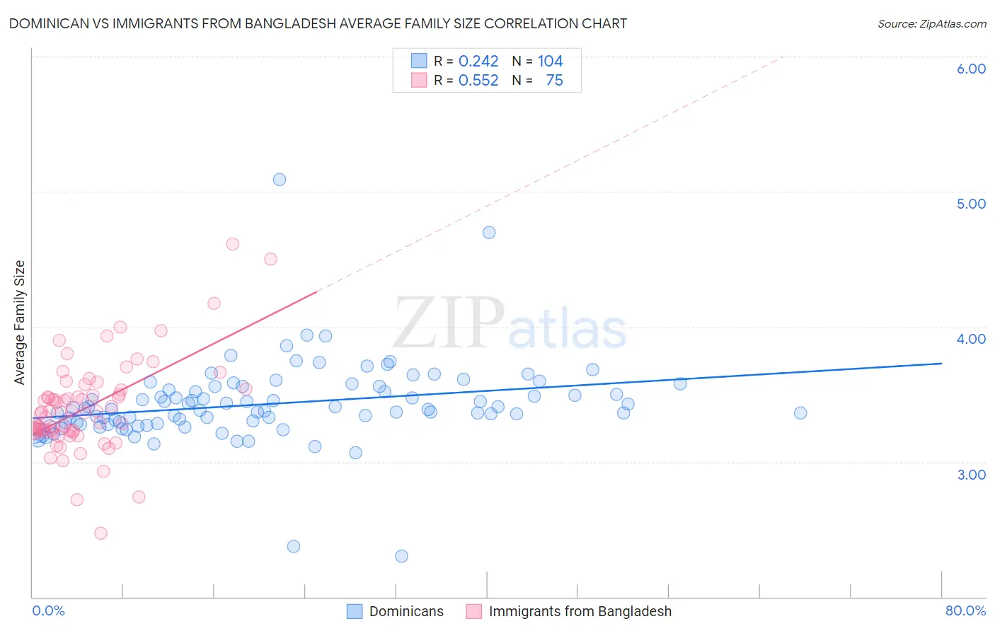 Dominican vs Immigrants from Bangladesh Average Family Size