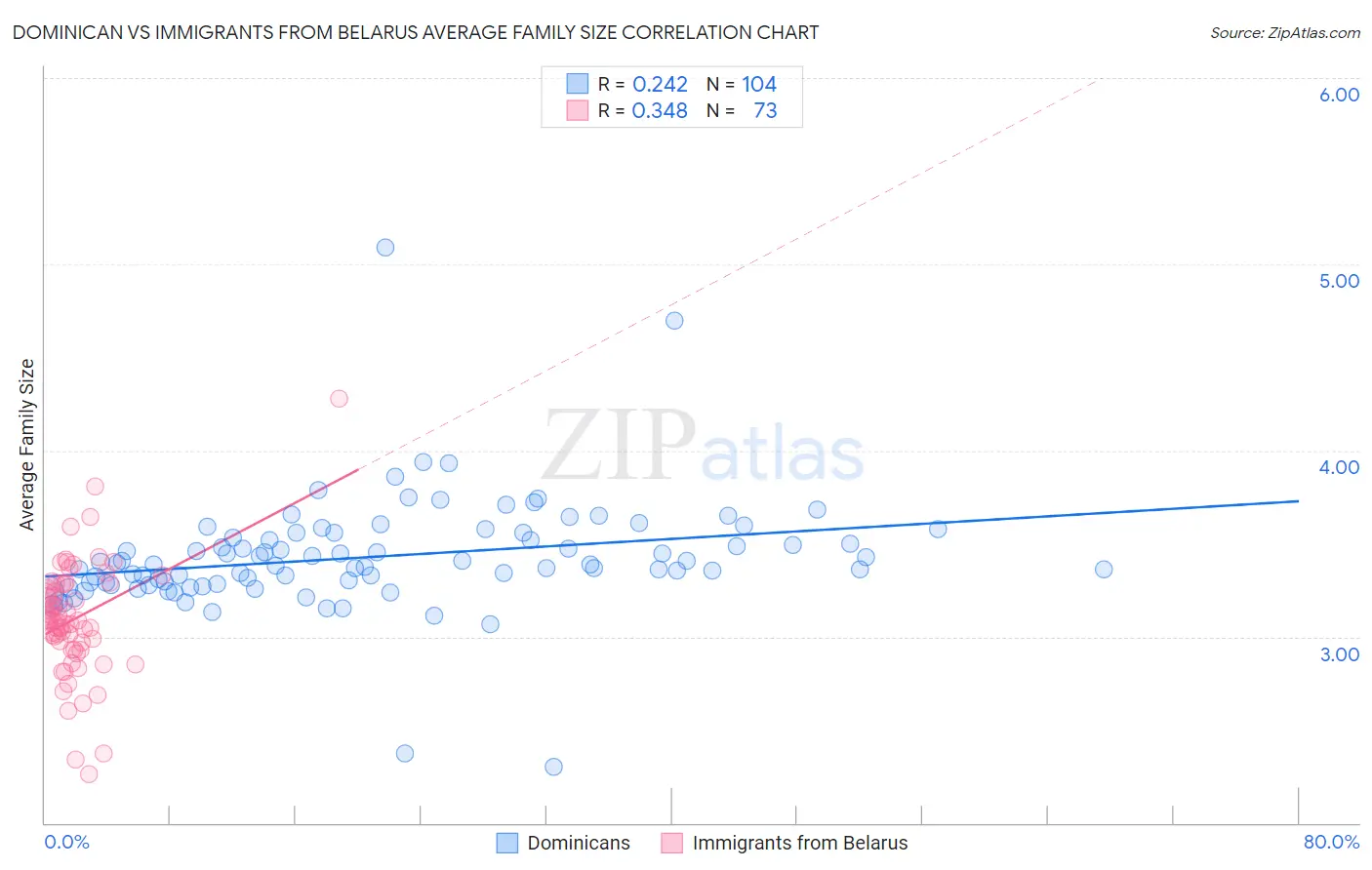 Dominican vs Immigrants from Belarus Average Family Size
