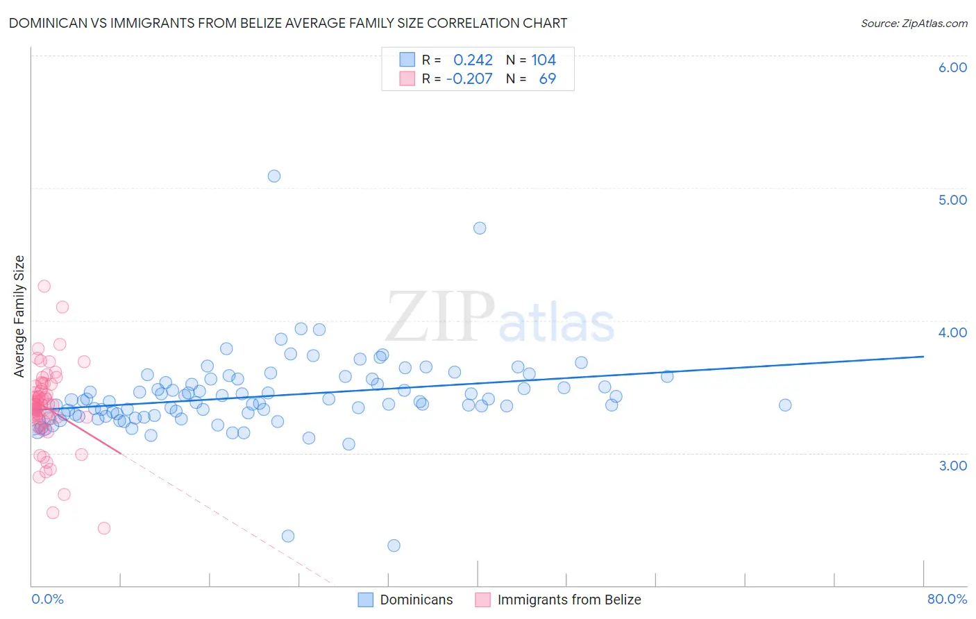 Dominican vs Immigrants from Belize Average Family Size