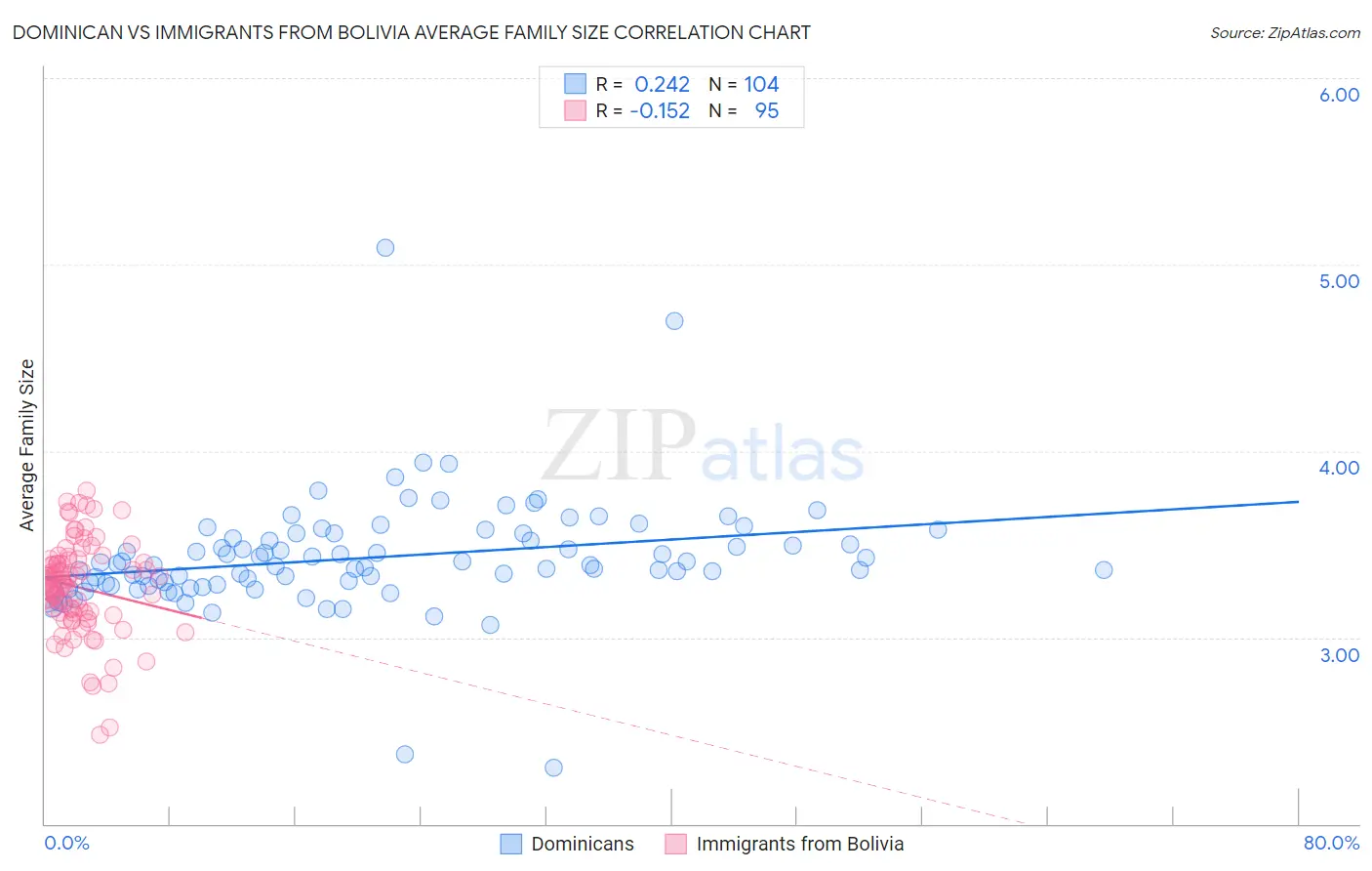 Dominican vs Immigrants from Bolivia Average Family Size