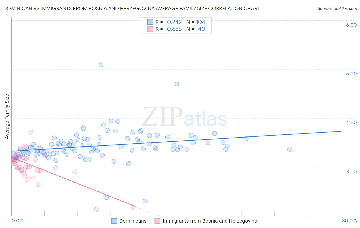 Dominican vs Immigrants from Bosnia and Herzegovina Average Family Size