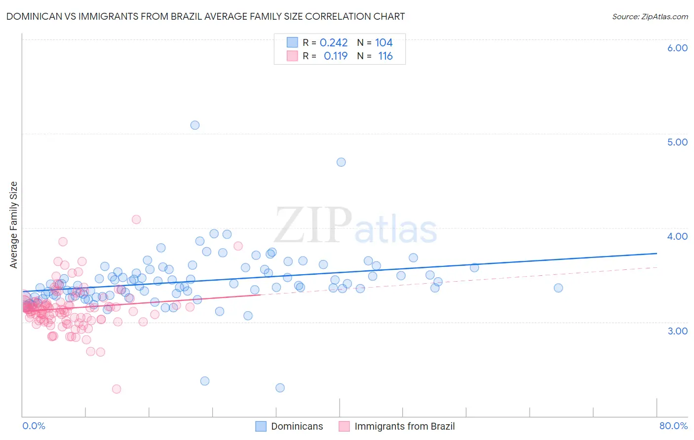 Dominican vs Immigrants from Brazil Average Family Size