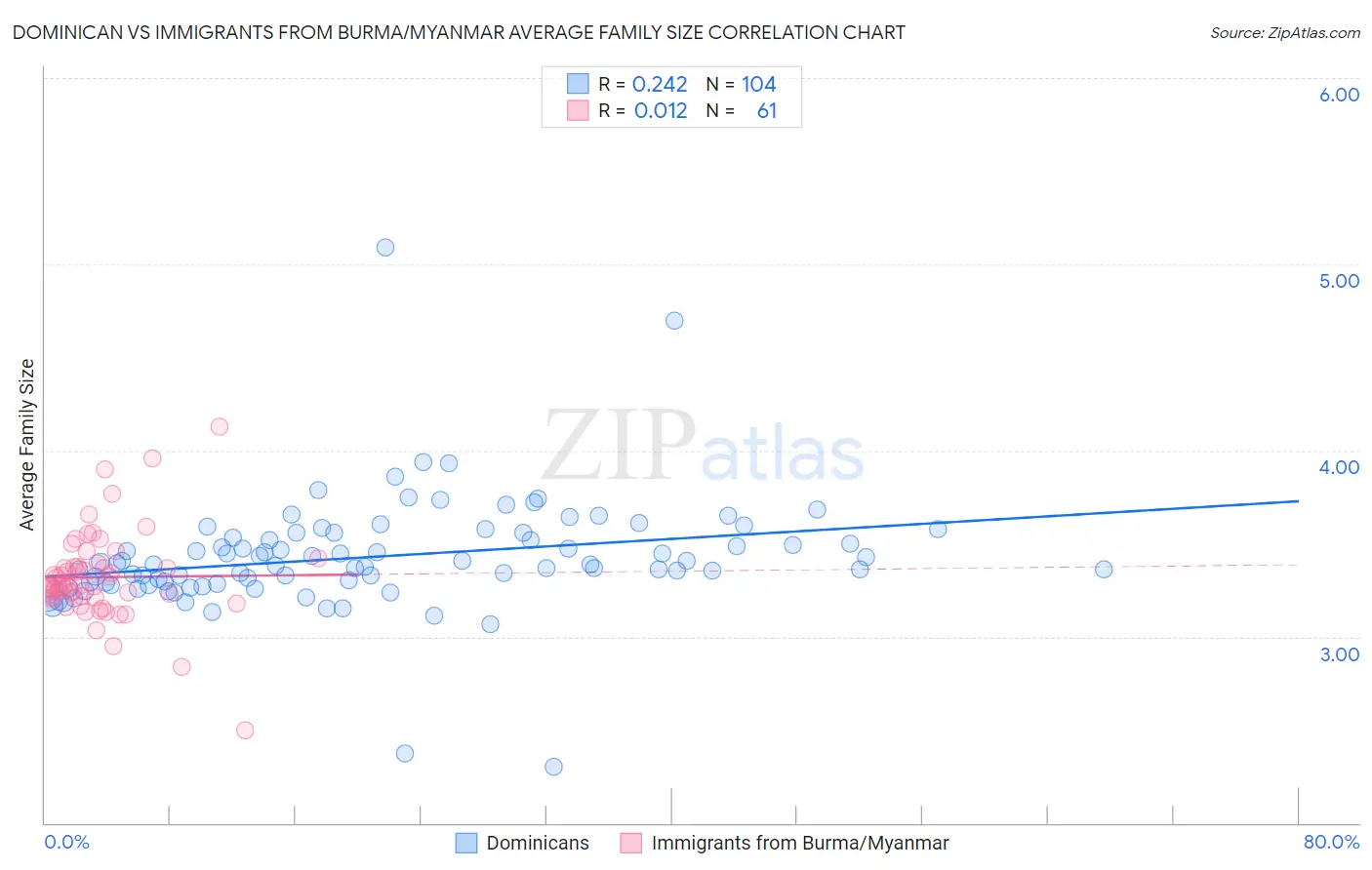 Dominican vs Immigrants from Burma/Myanmar Average Family Size