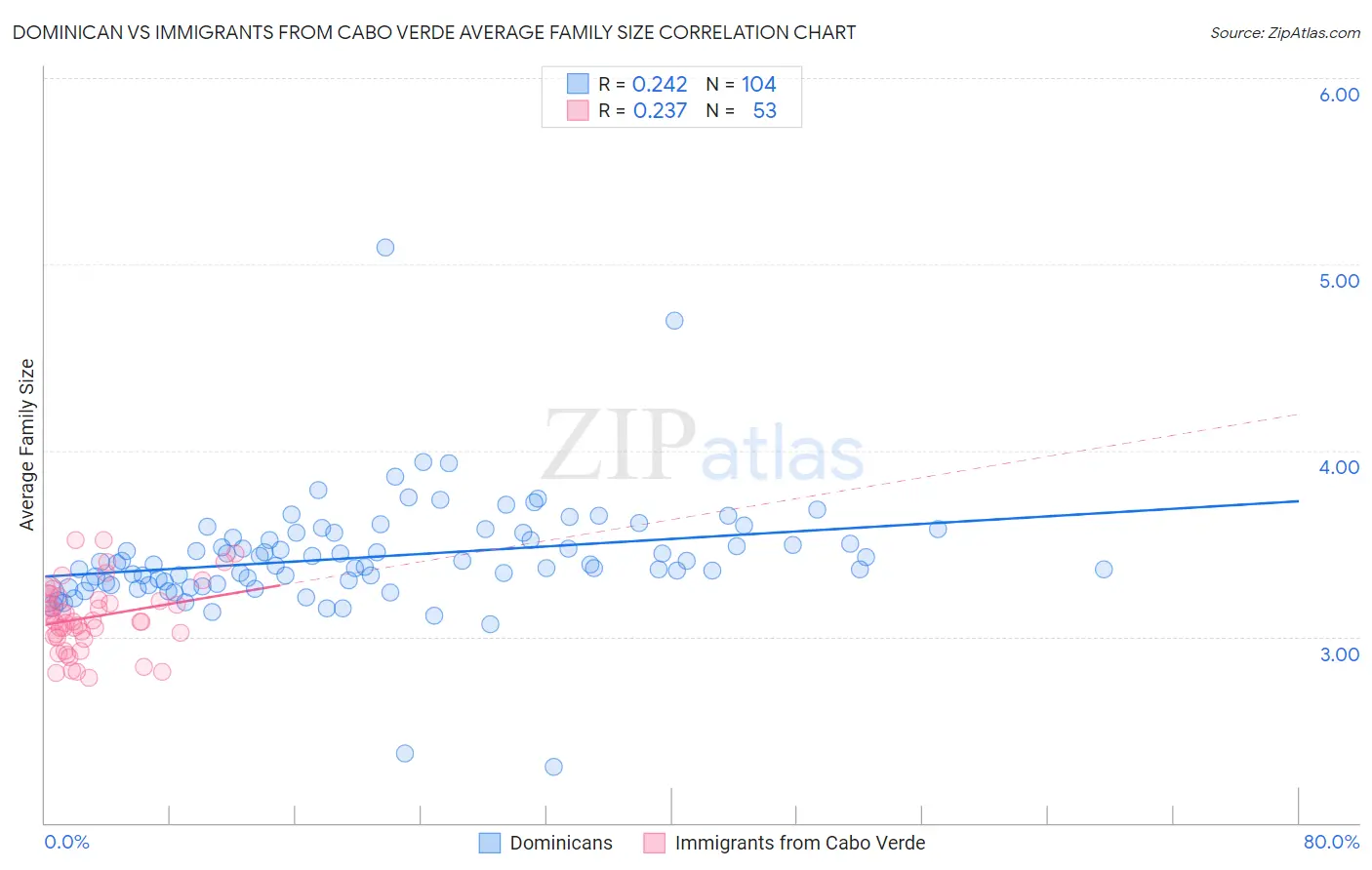 Dominican vs Immigrants from Cabo Verde Average Family Size