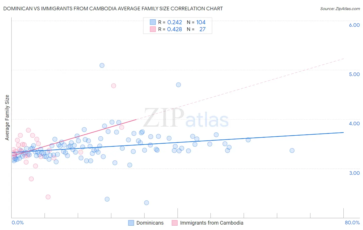 Dominican vs Immigrants from Cambodia Average Family Size