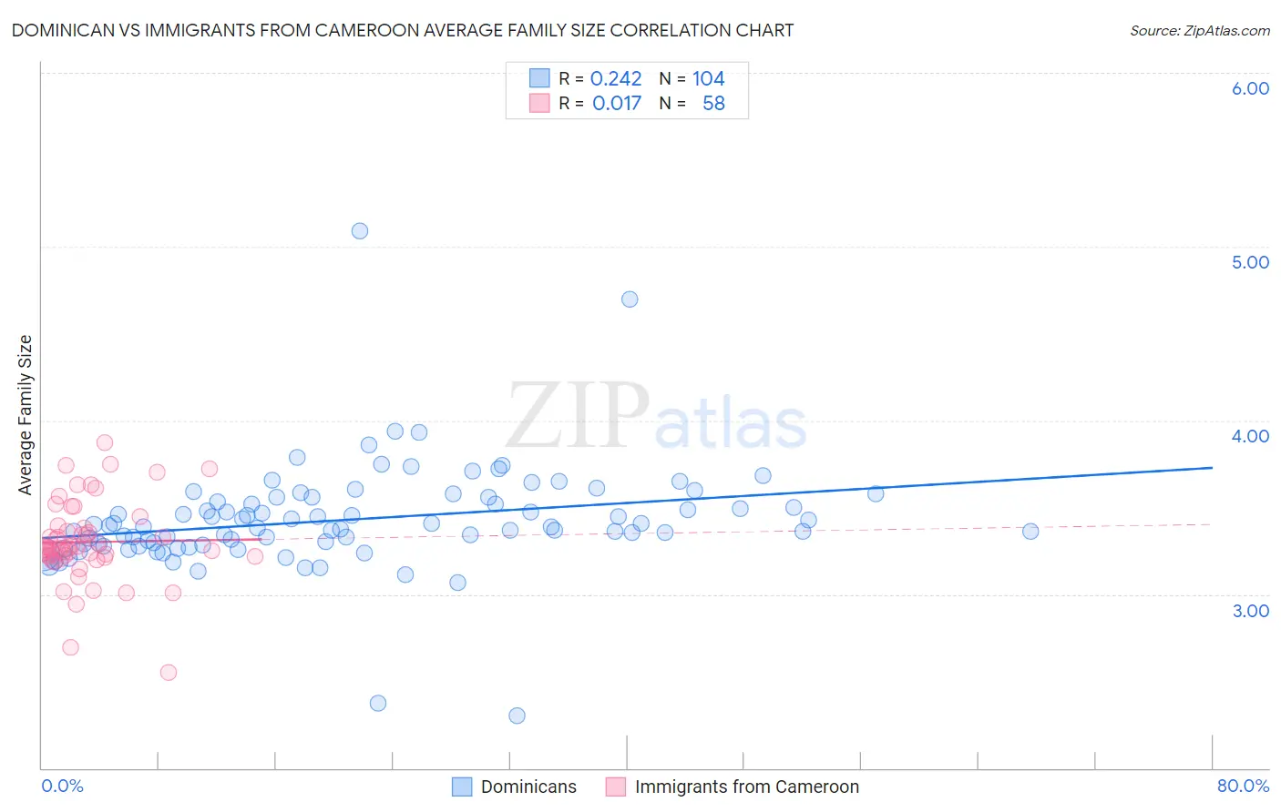 Dominican vs Immigrants from Cameroon Average Family Size