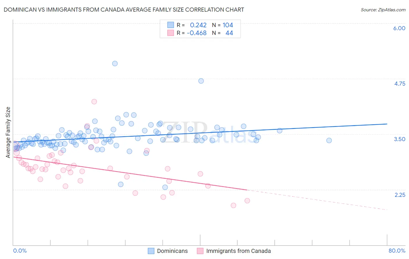 Dominican vs Immigrants from Canada Average Family Size