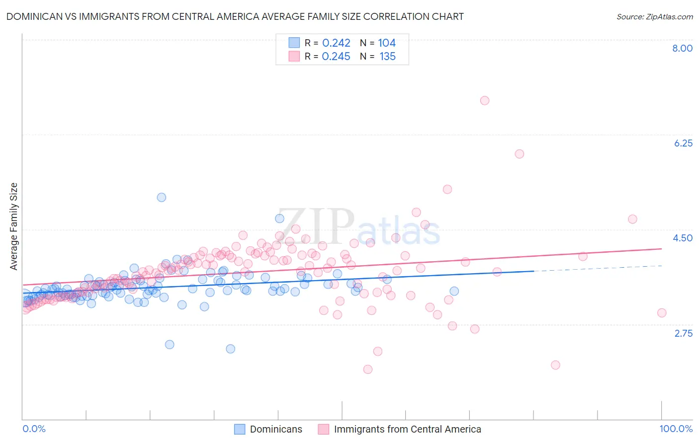 Dominican vs Immigrants from Central America Average Family Size