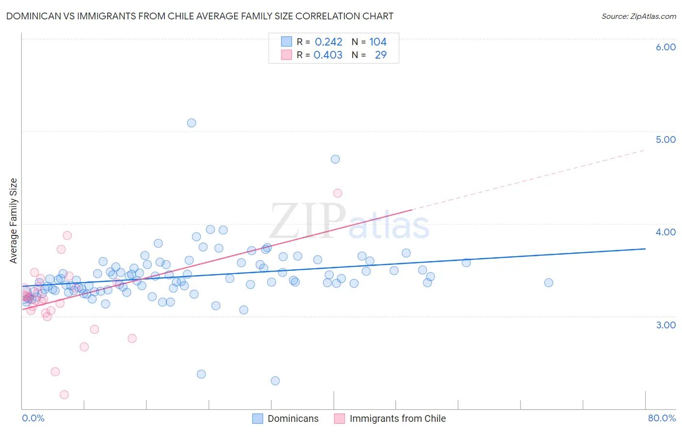 Dominican vs Immigrants from Chile Average Family Size