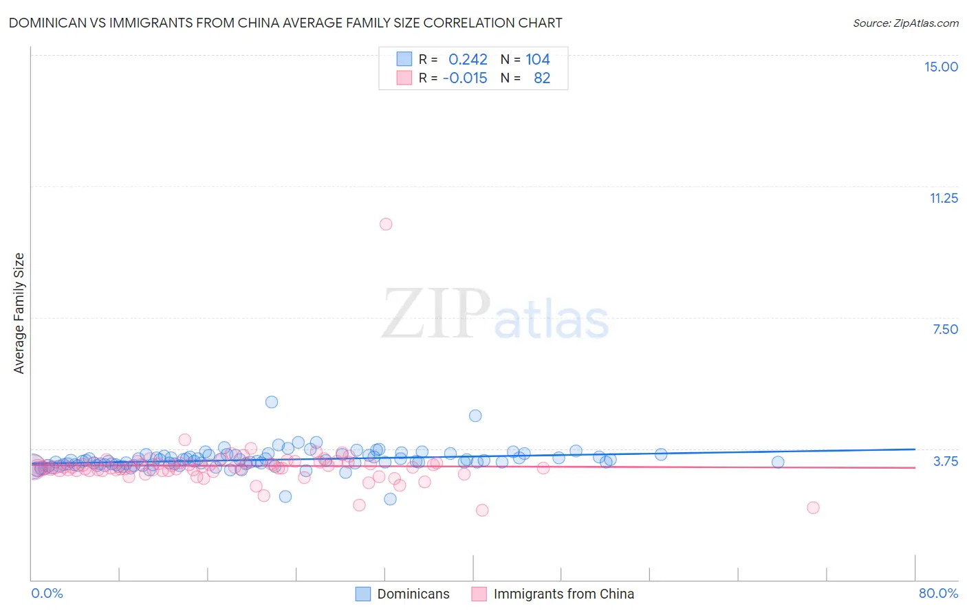 Dominican vs Immigrants from China Average Family Size