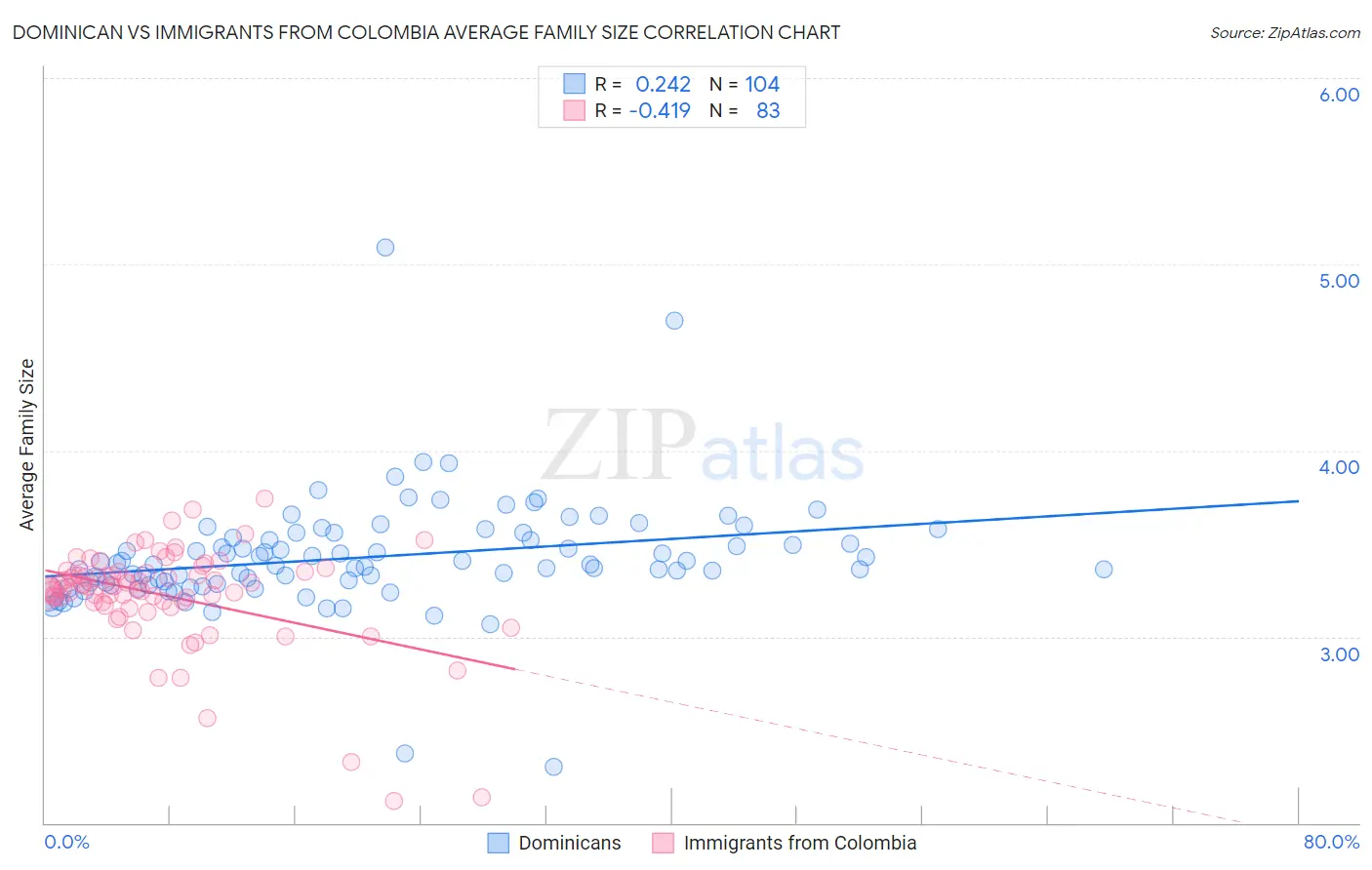 Dominican vs Immigrants from Colombia Average Family Size