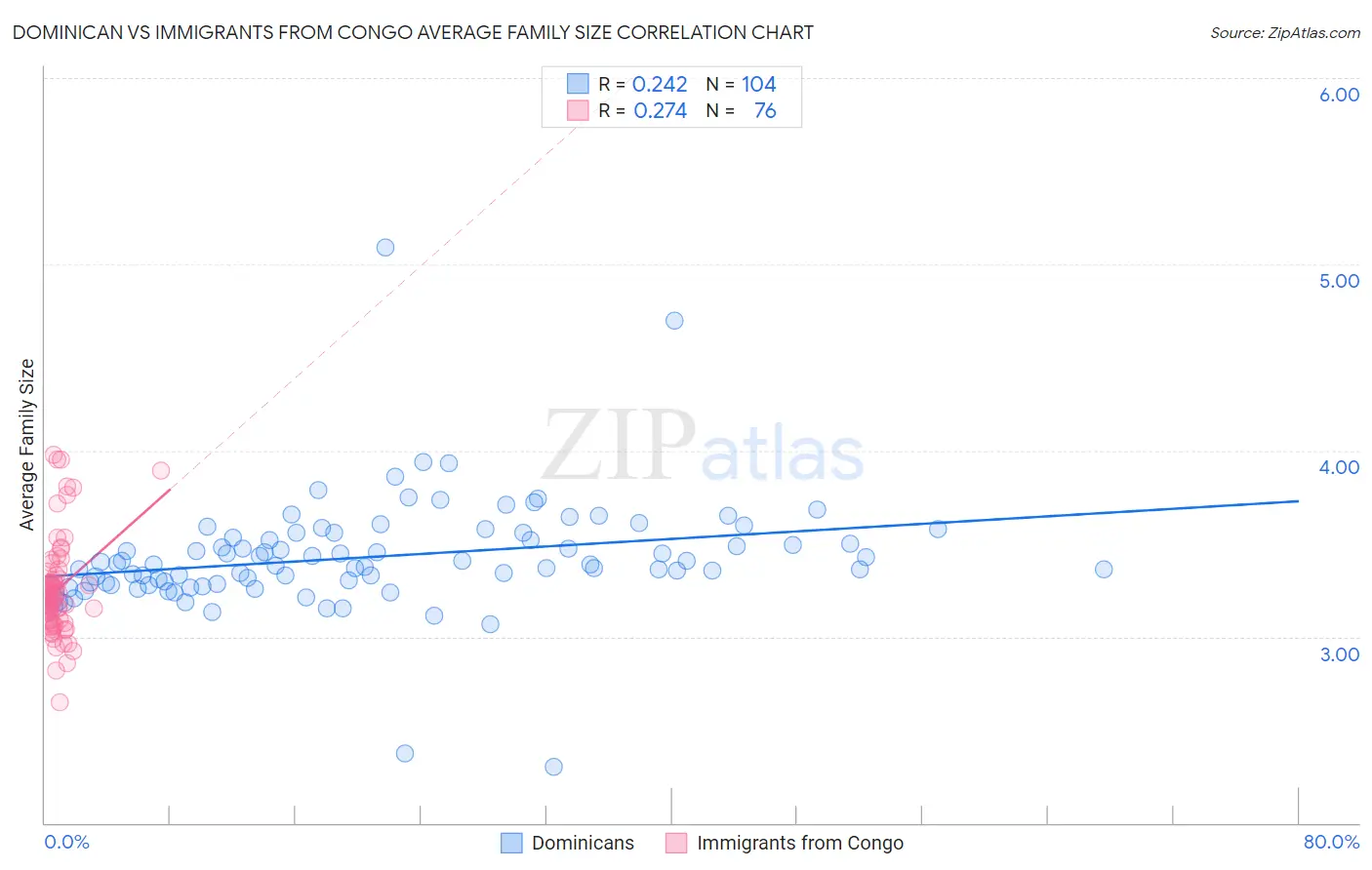 Dominican vs Immigrants from Congo Average Family Size