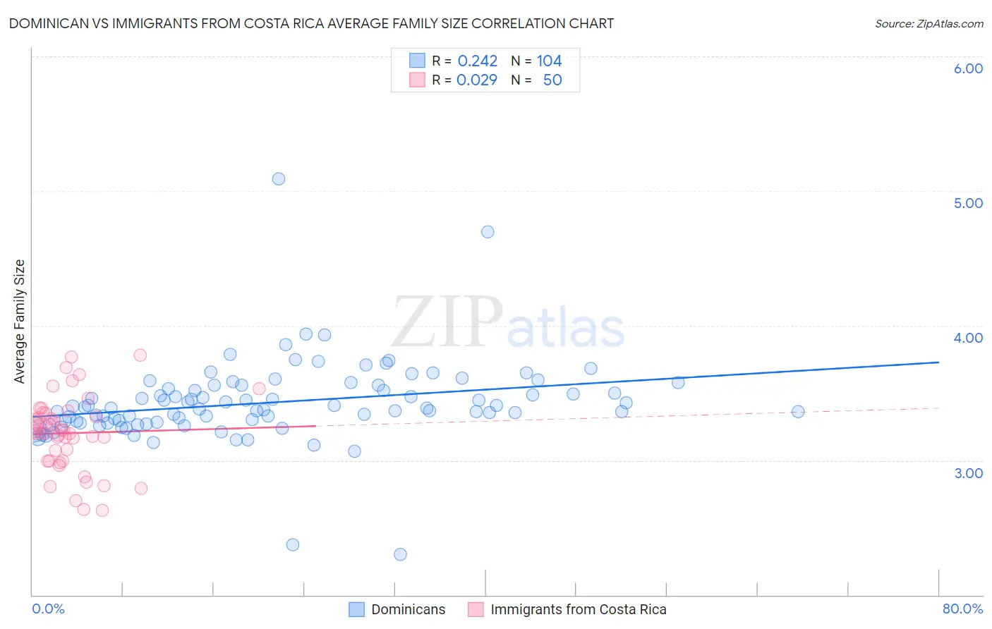 Dominican vs Immigrants from Costa Rica Average Family Size