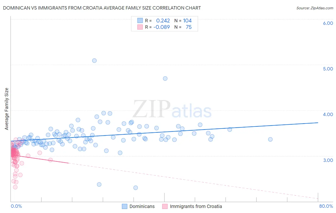 Dominican vs Immigrants from Croatia Average Family Size