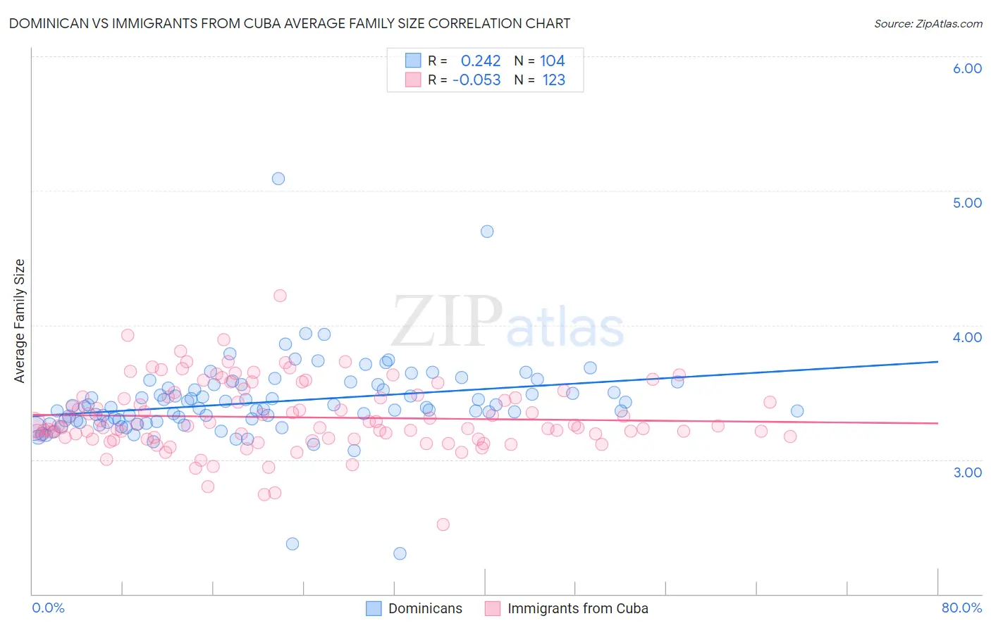 Dominican vs Immigrants from Cuba Average Family Size