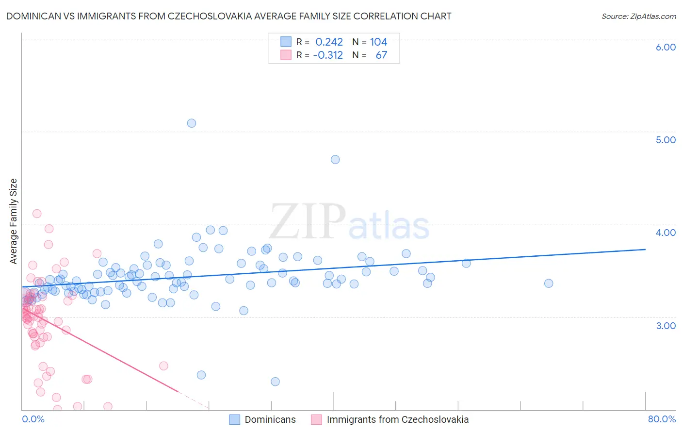 Dominican vs Immigrants from Czechoslovakia Average Family Size