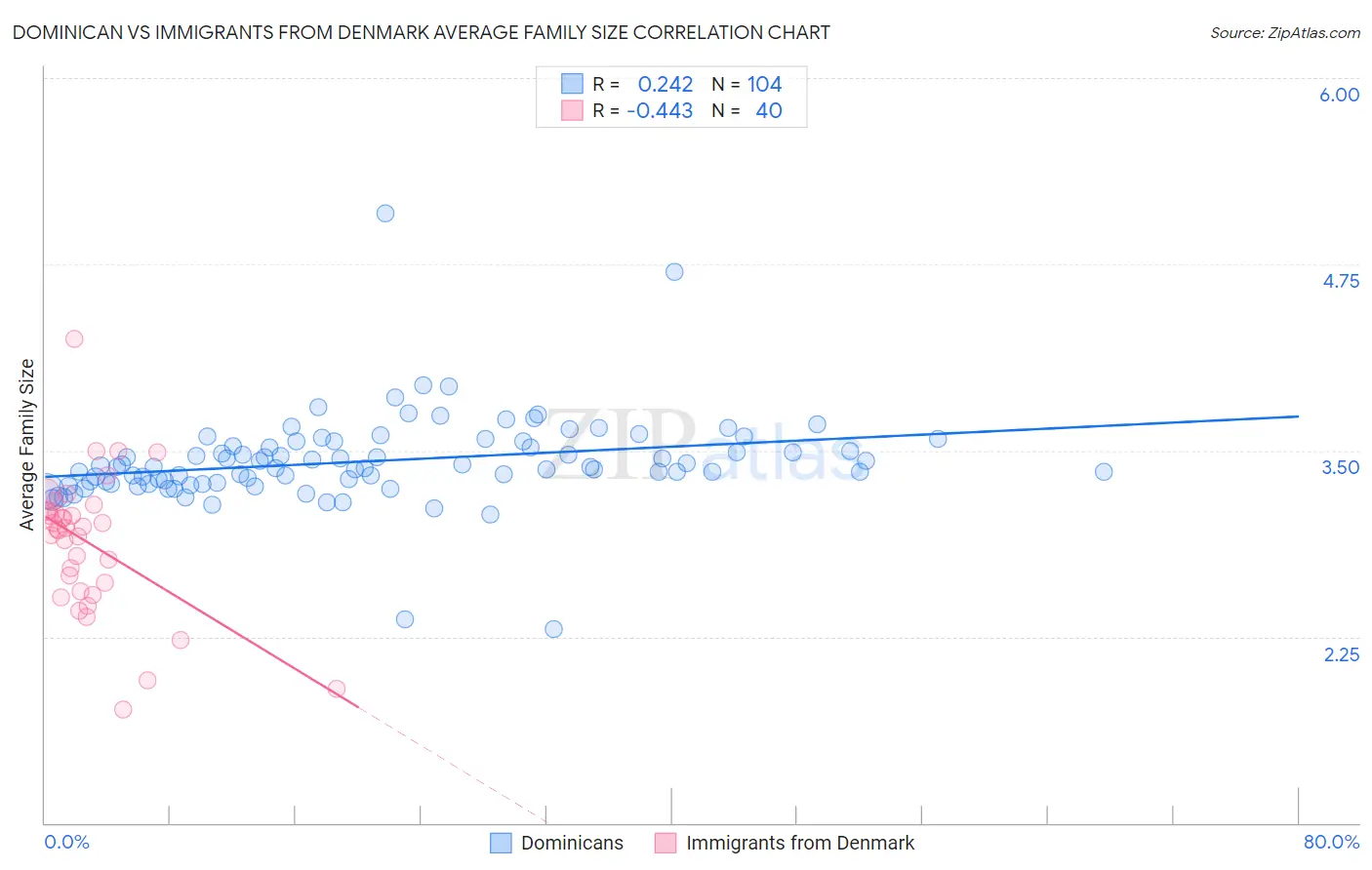 Dominican vs Immigrants from Denmark Average Family Size