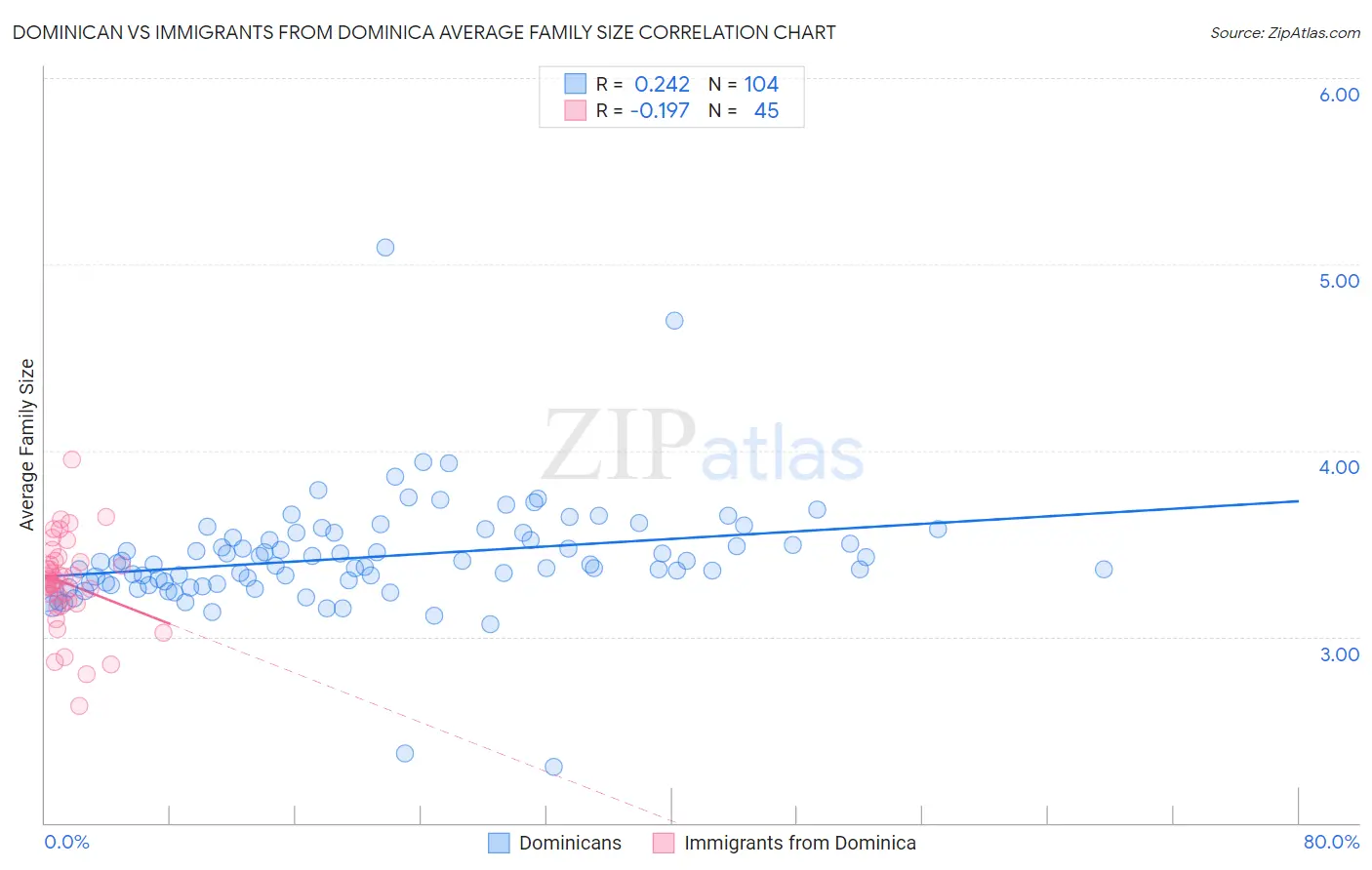 Dominican vs Immigrants from Dominica Average Family Size