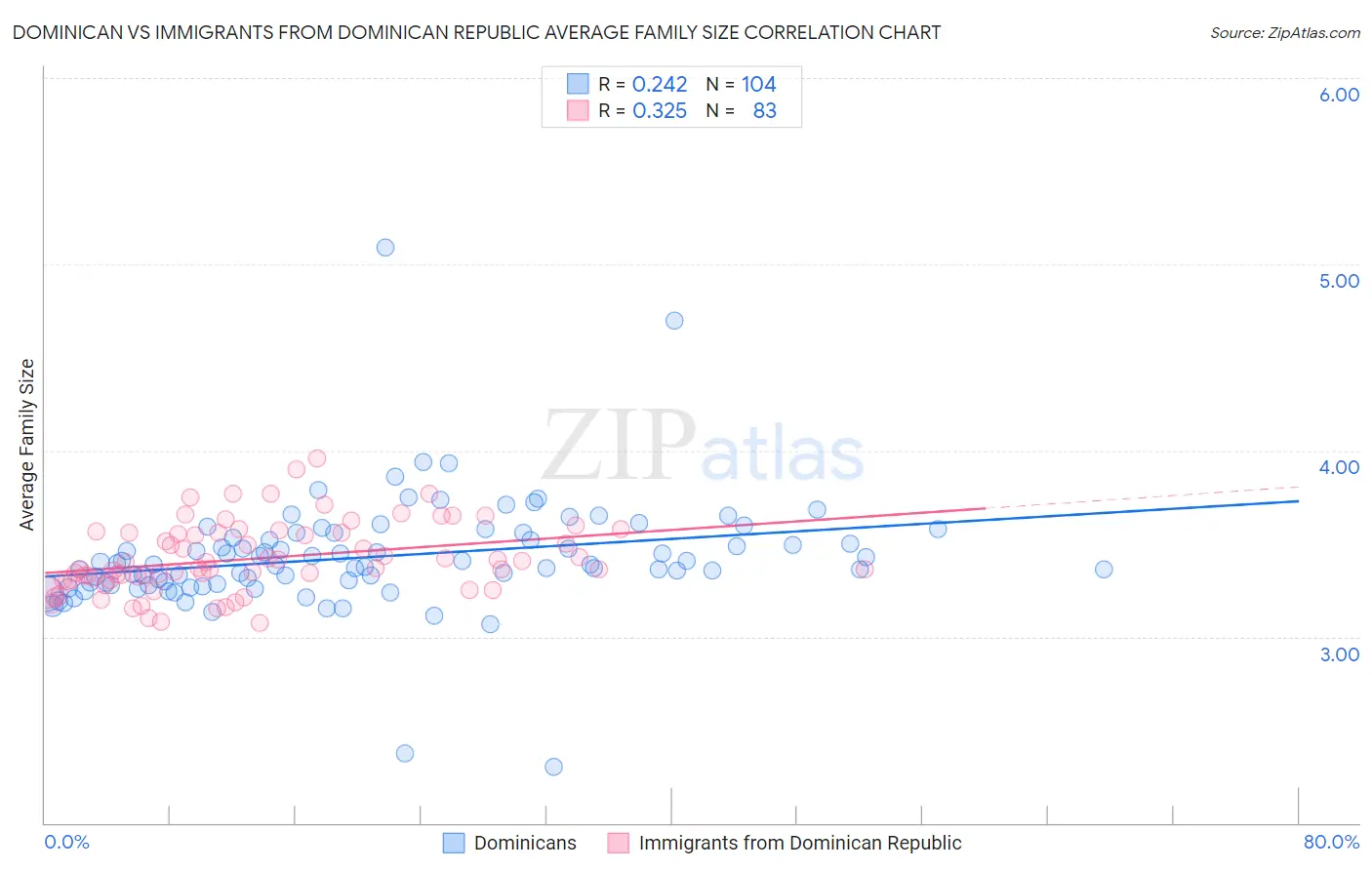 Dominican vs Immigrants from Dominican Republic Average Family Size