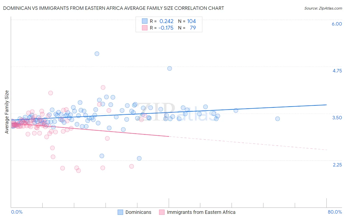 Dominican vs Immigrants from Eastern Africa Average Family Size