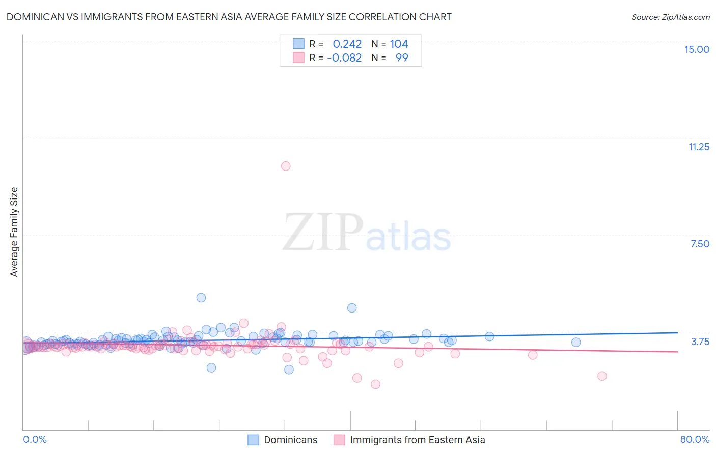 Dominican vs Immigrants from Eastern Asia Average Family Size