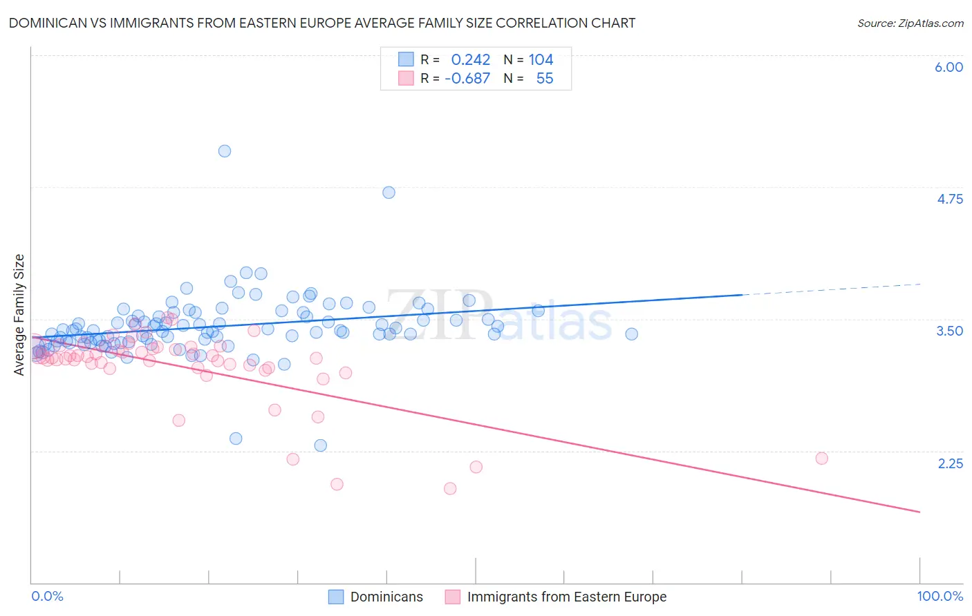 Dominican vs Immigrants from Eastern Europe Average Family Size