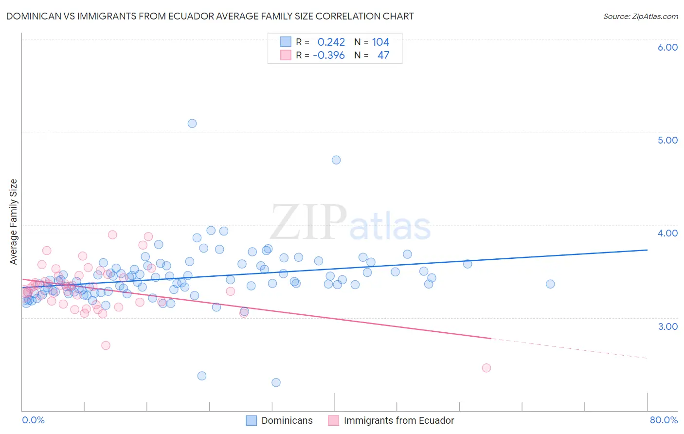 Dominican vs Immigrants from Ecuador Average Family Size