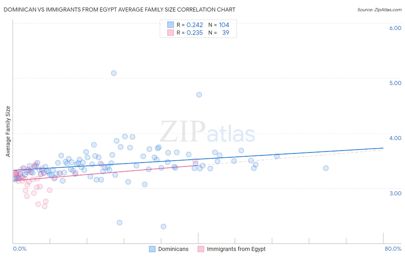 Dominican vs Immigrants from Egypt Average Family Size