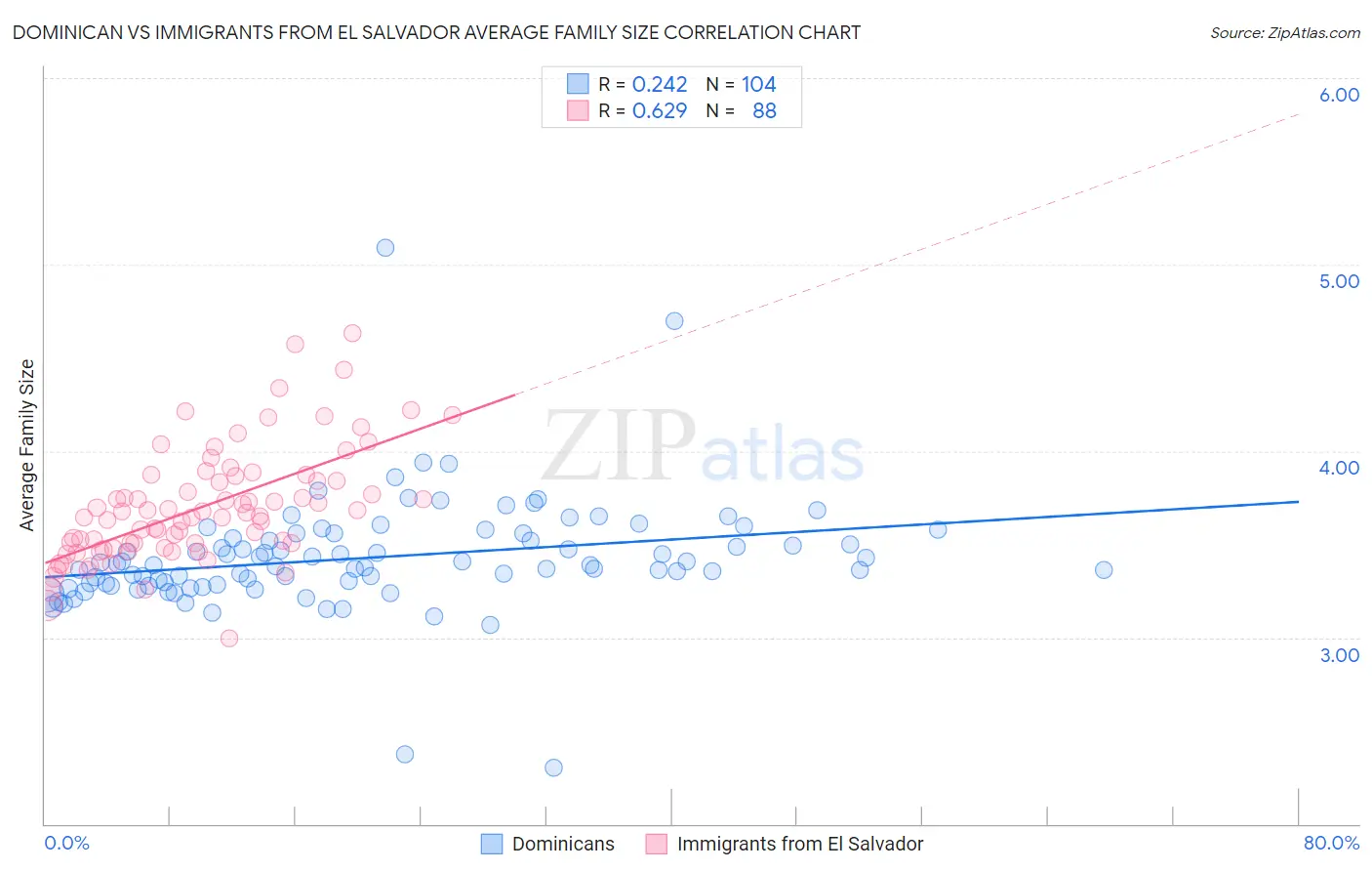 Dominican vs Immigrants from El Salvador Average Family Size