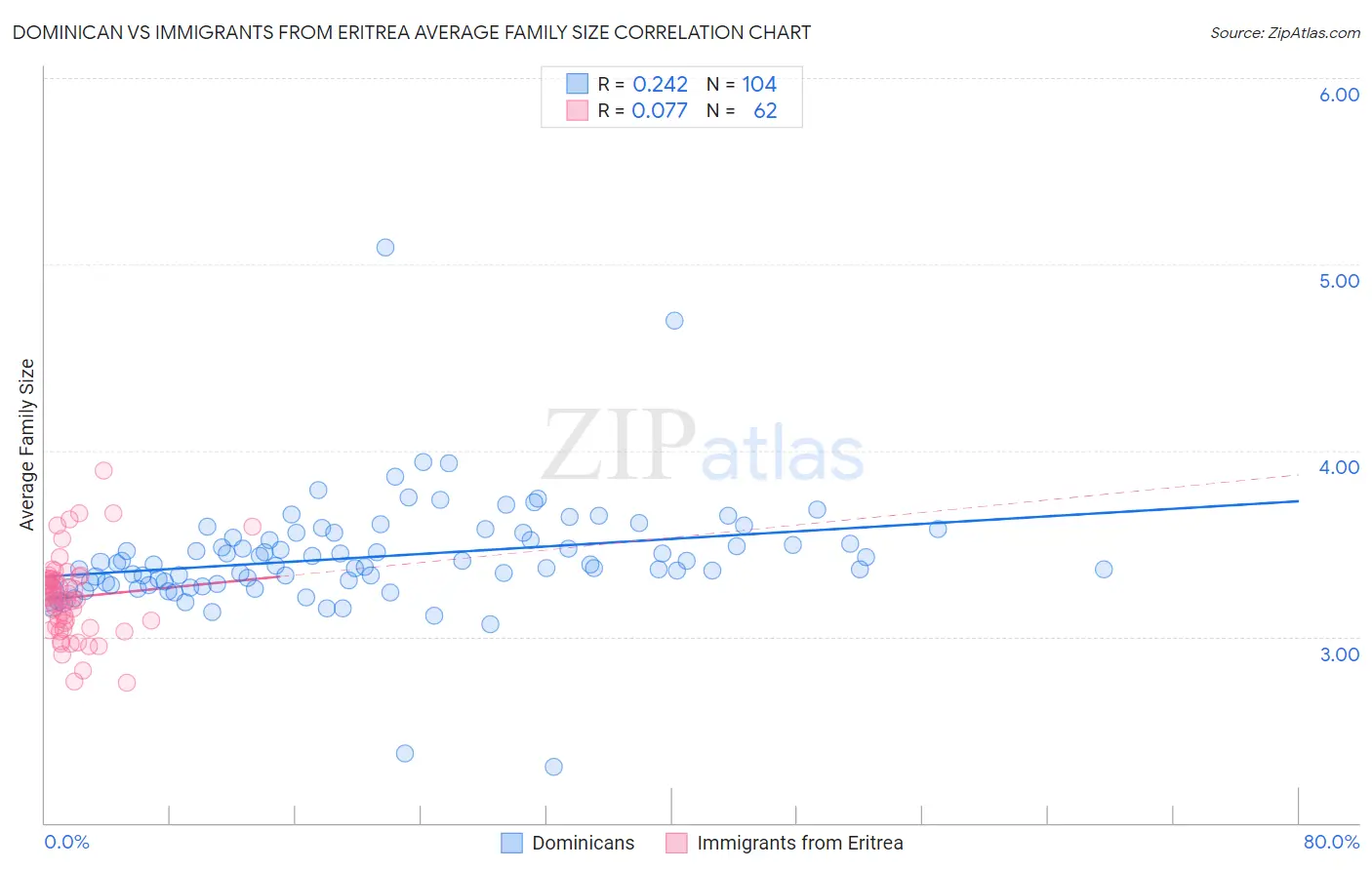 Dominican vs Immigrants from Eritrea Average Family Size