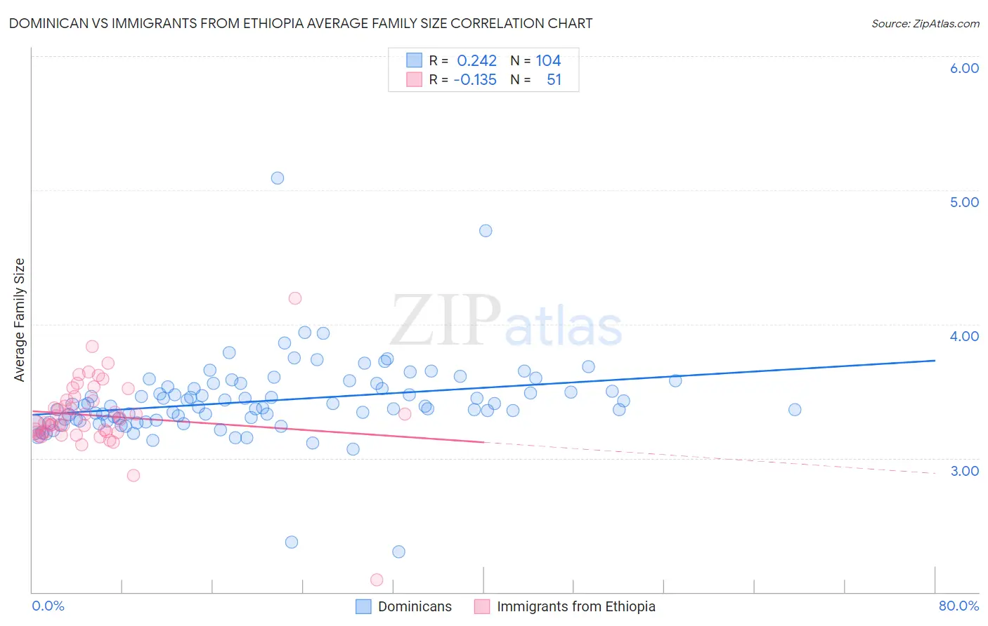 Dominican vs Immigrants from Ethiopia Average Family Size