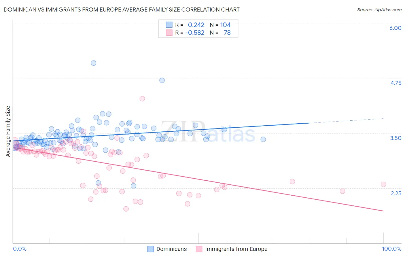 Dominican vs Immigrants from Europe Average Family Size