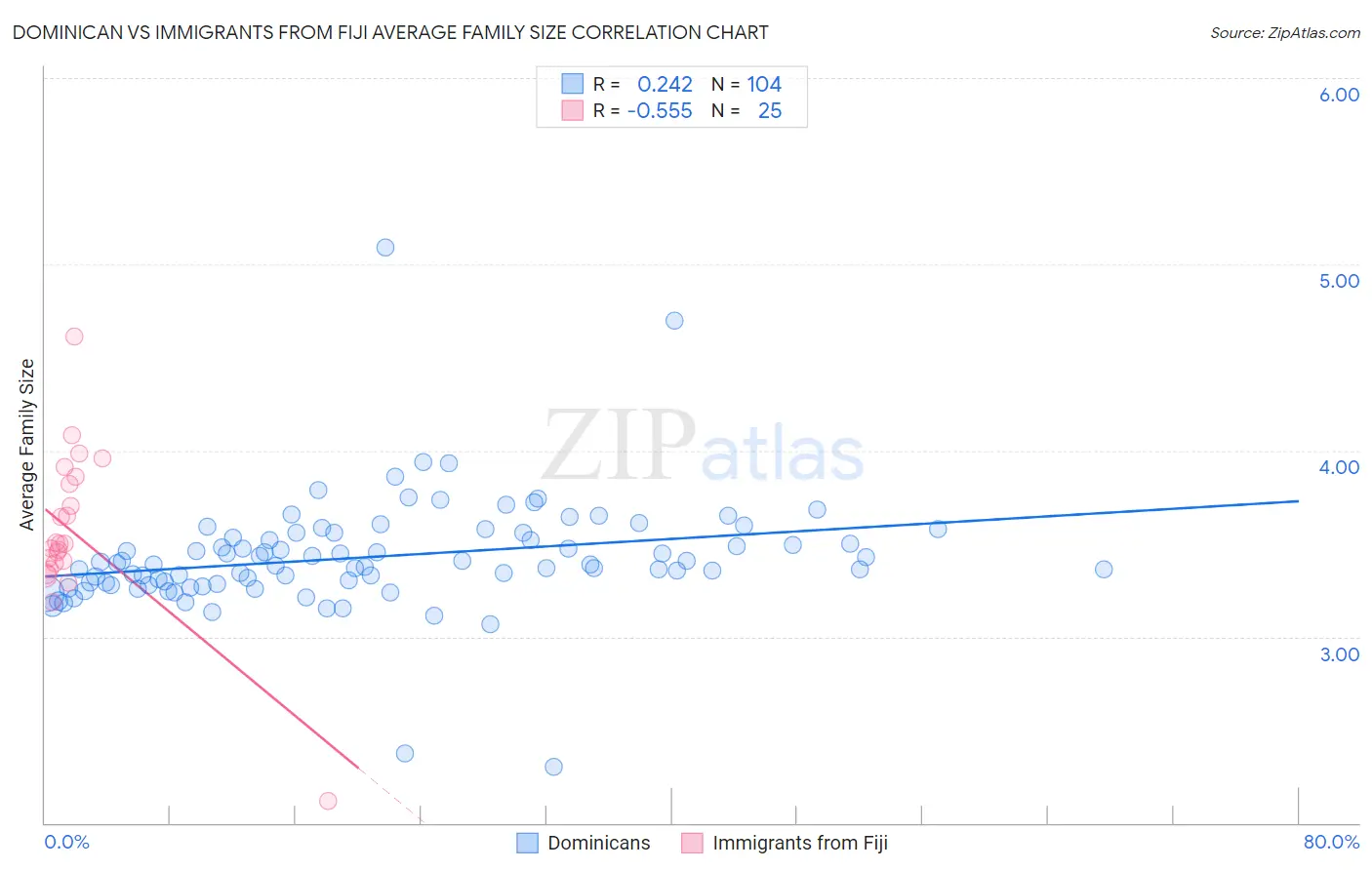 Dominican vs Immigrants from Fiji Average Family Size