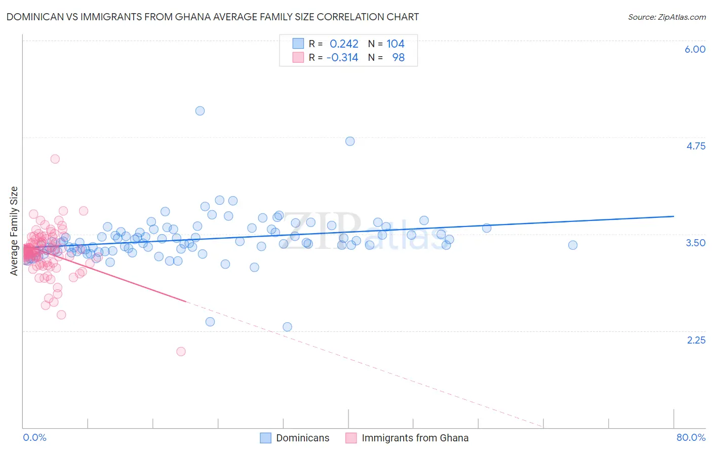 Dominican vs Immigrants from Ghana Average Family Size