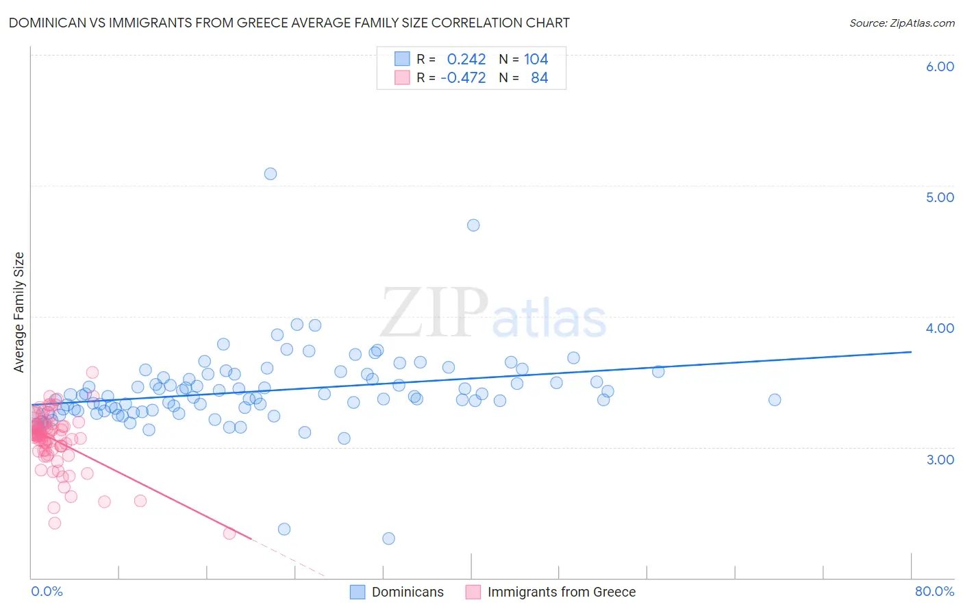 Dominican vs Immigrants from Greece Average Family Size