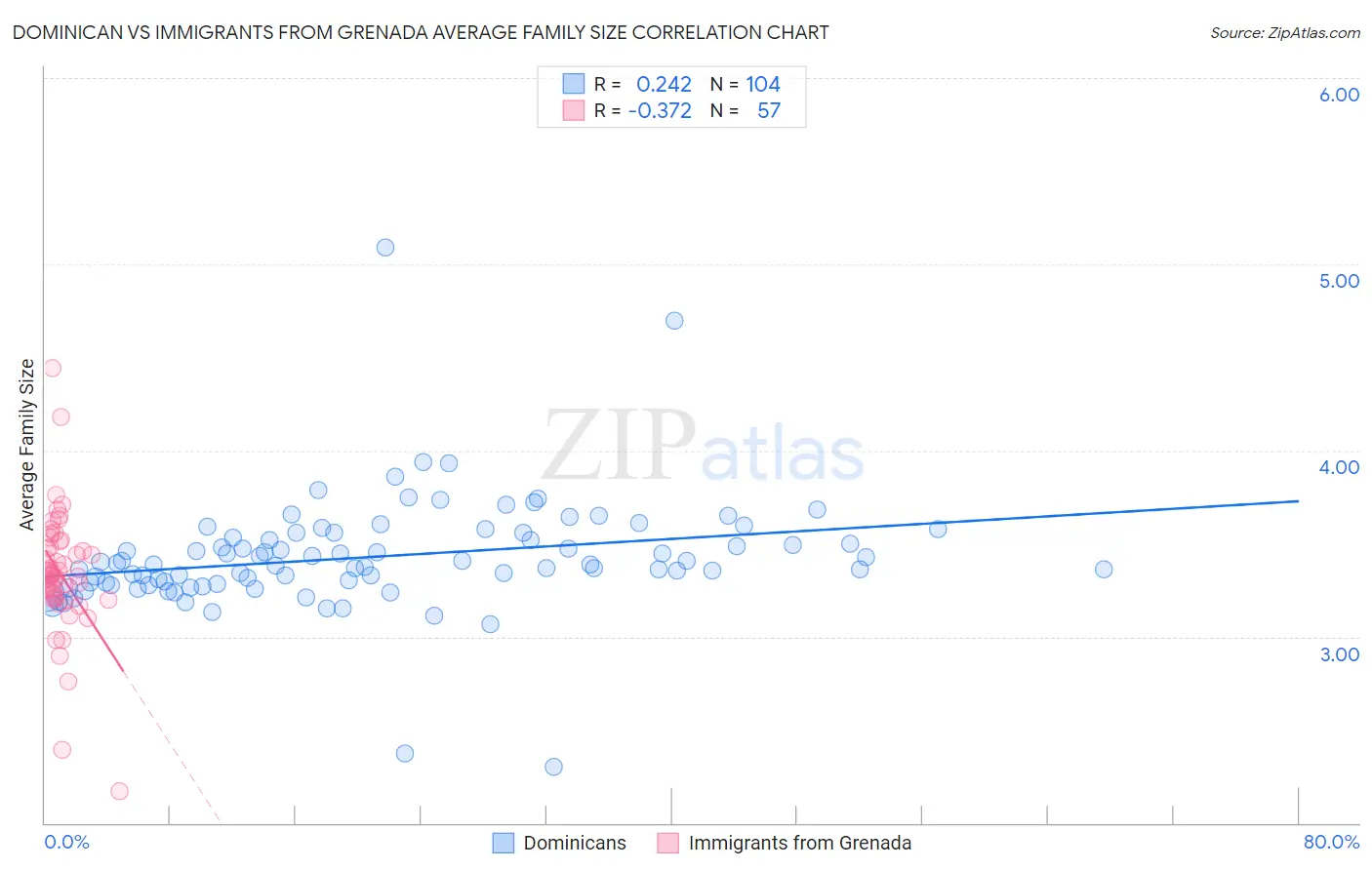 Dominican vs Immigrants from Grenada Average Family Size