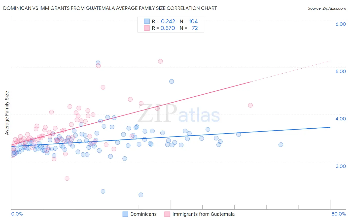 Dominican vs Immigrants from Guatemala Average Family Size