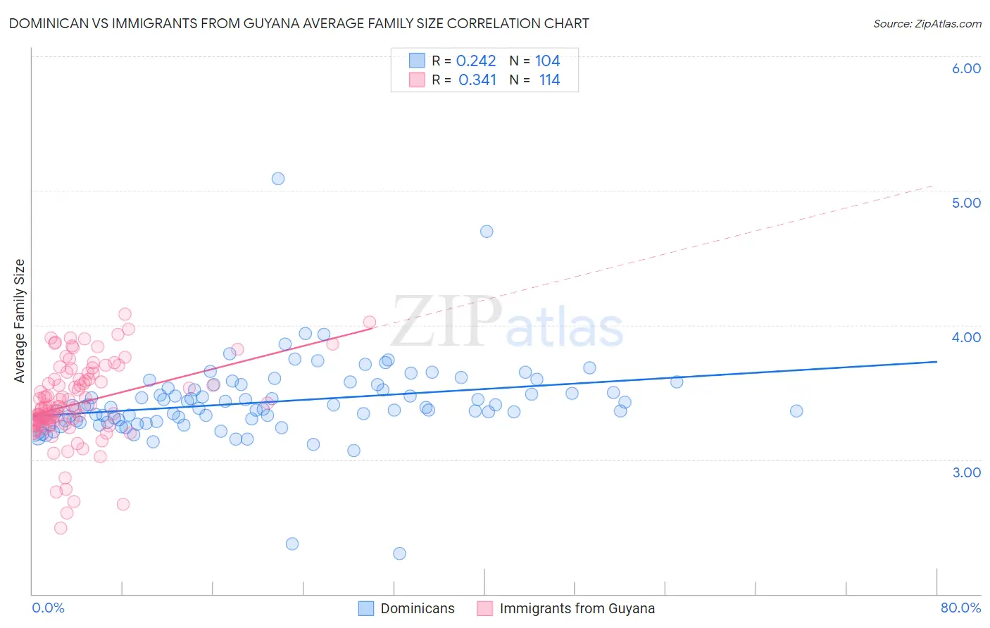 Dominican vs Immigrants from Guyana Average Family Size